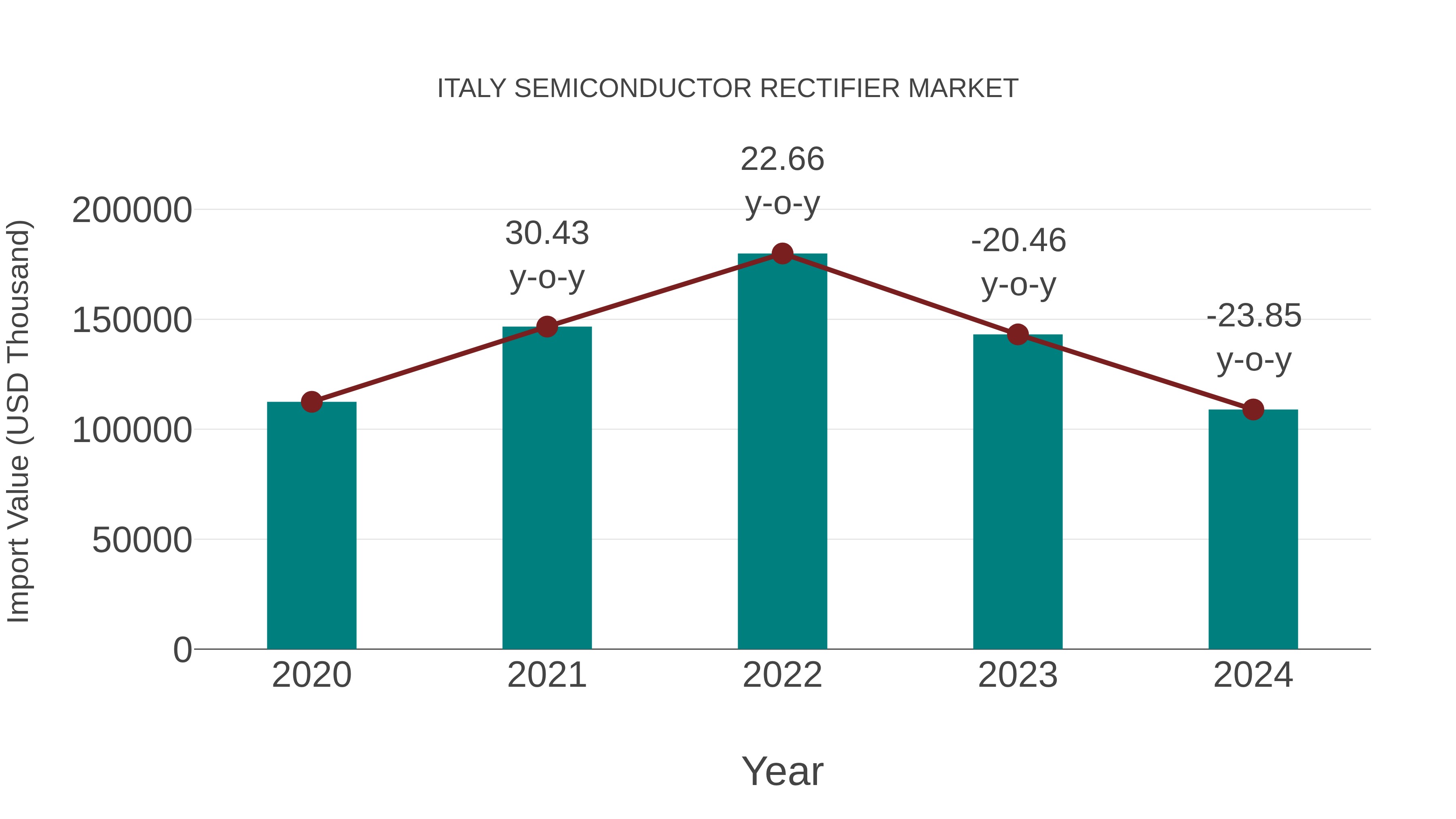  Italy Semiconductor Rectifier Market: Import Trend Analysis