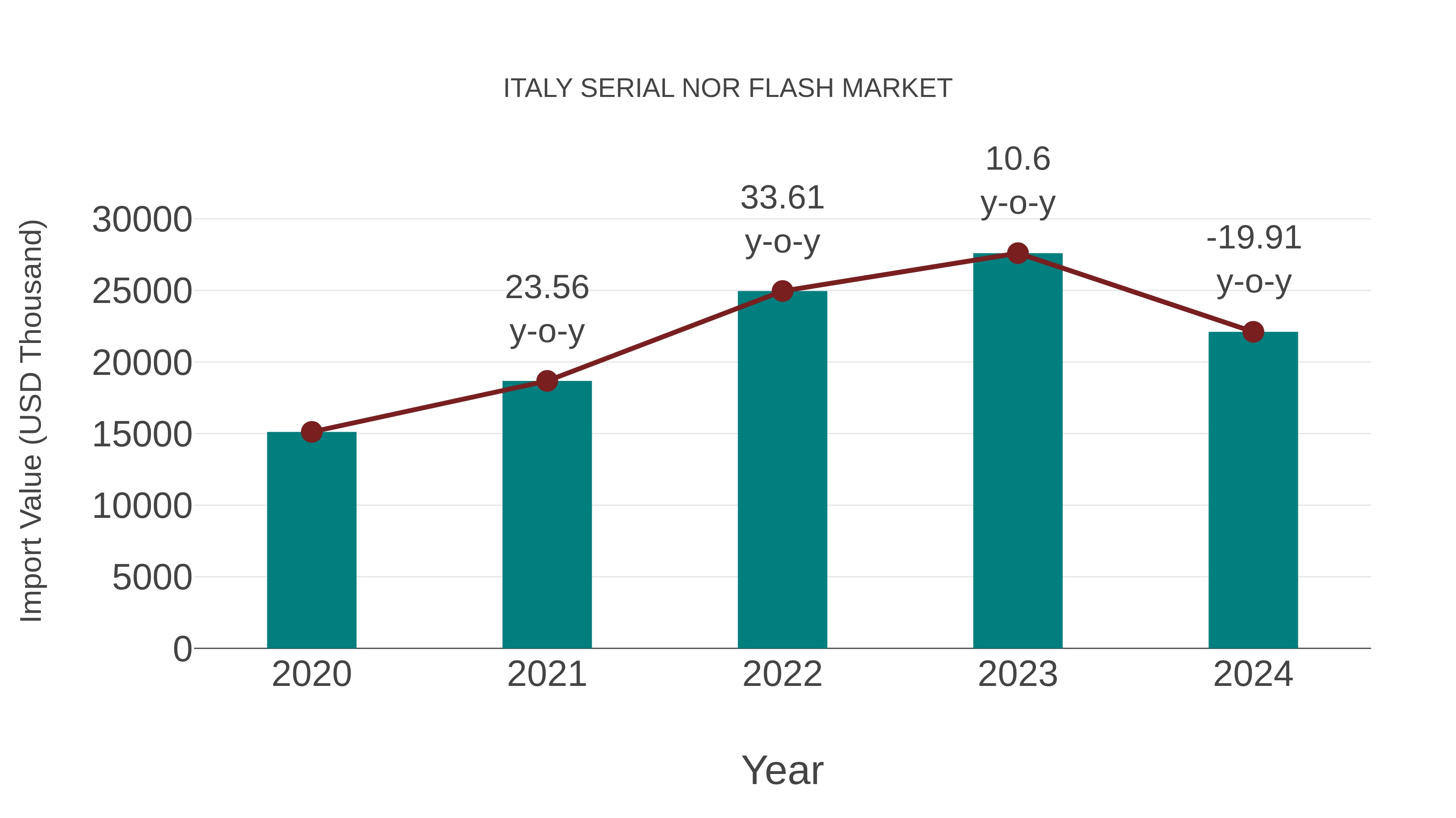  Italy Serial Nor Flash Market: Import Trend Analysis