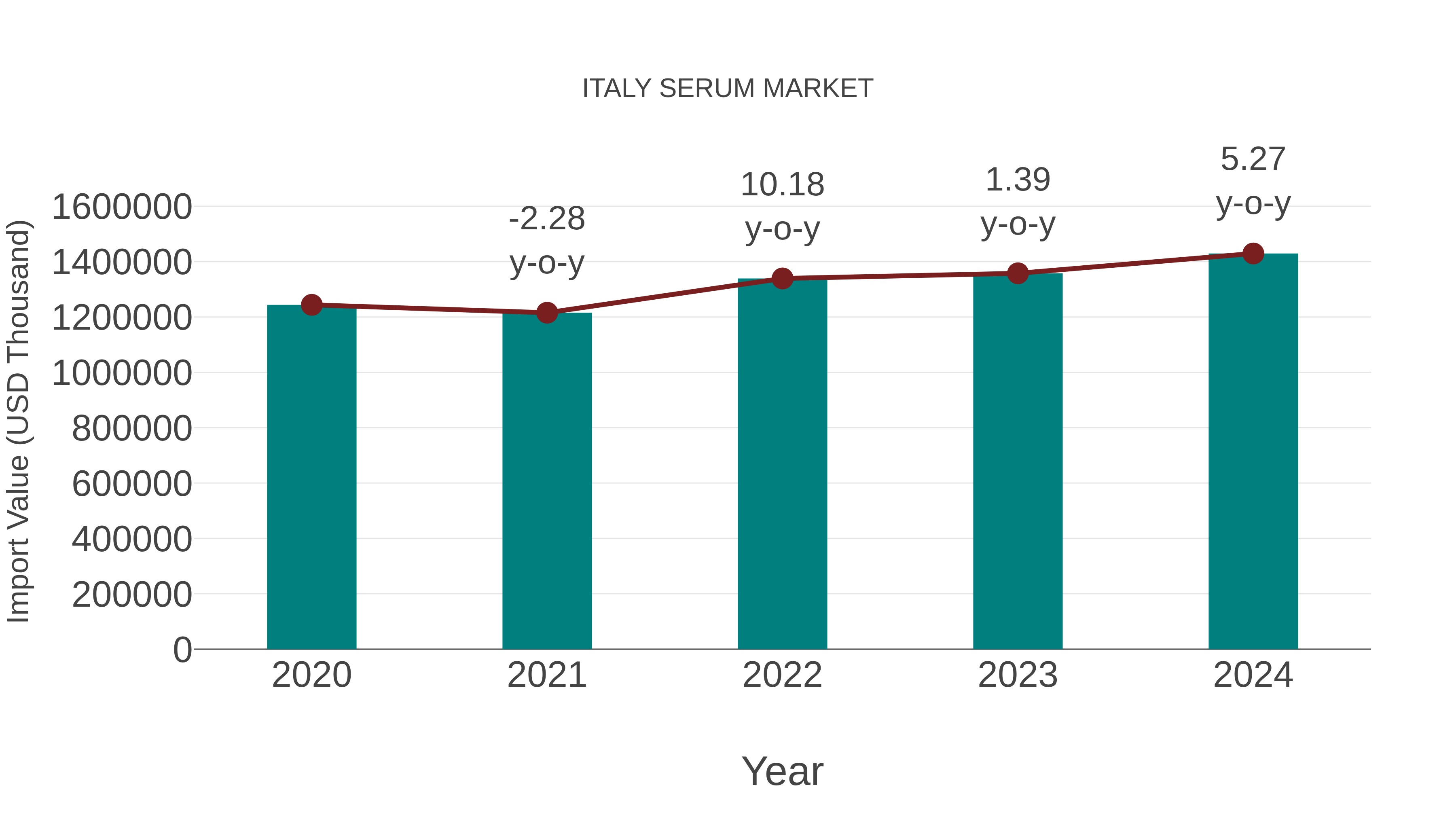  Italy Serum Market: Import Trend Analysis