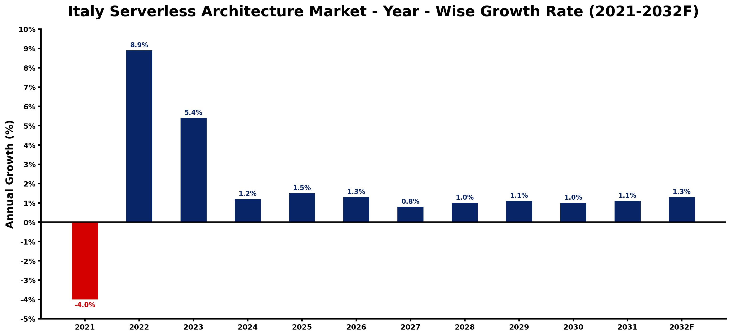 Italy Serverless Architecture Market Year-wise Growth Rate and Key Drivers