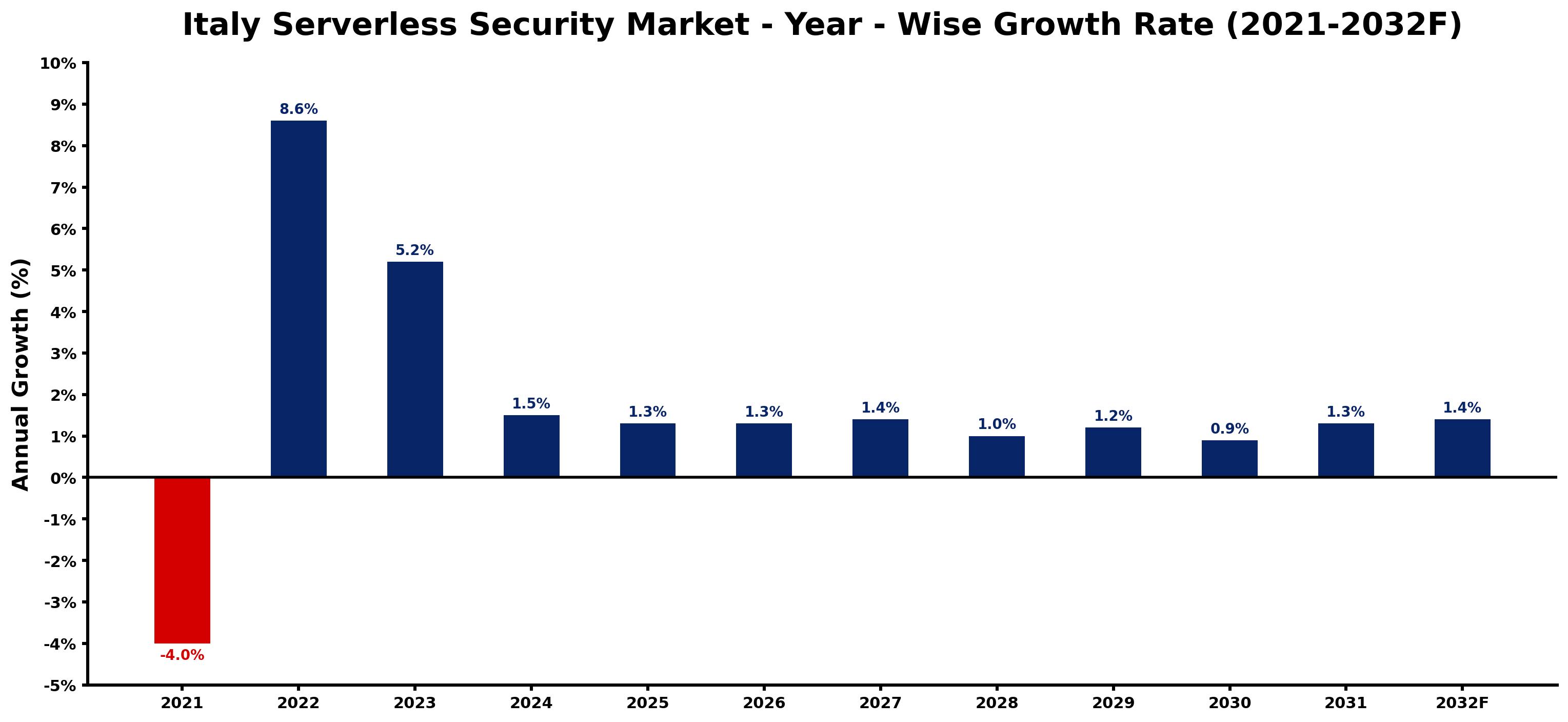 Italy Serverless Security Market Year-wise Growth Rate and Key Drivers