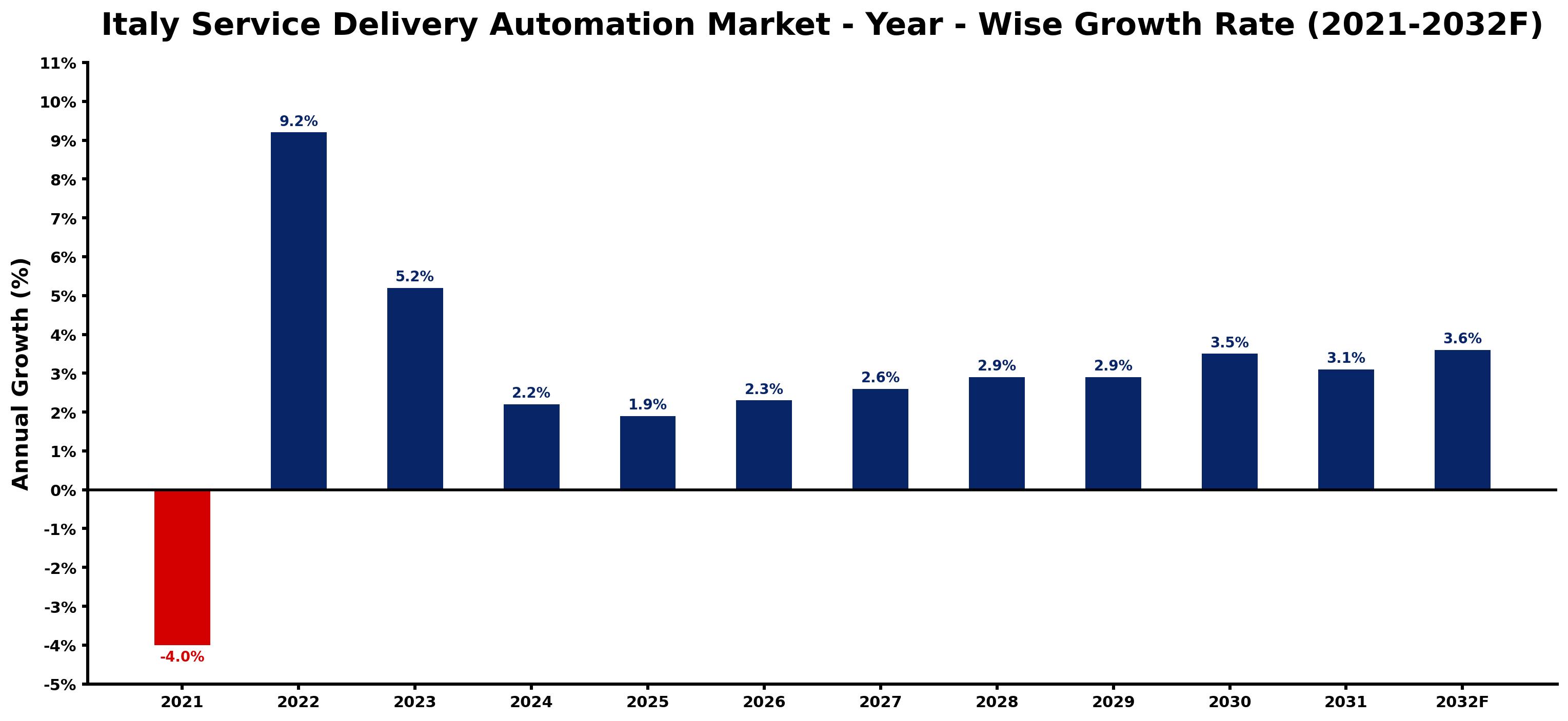 Italy Service Delivery Automation Market Year-wise Growth Rate and Key Drivers