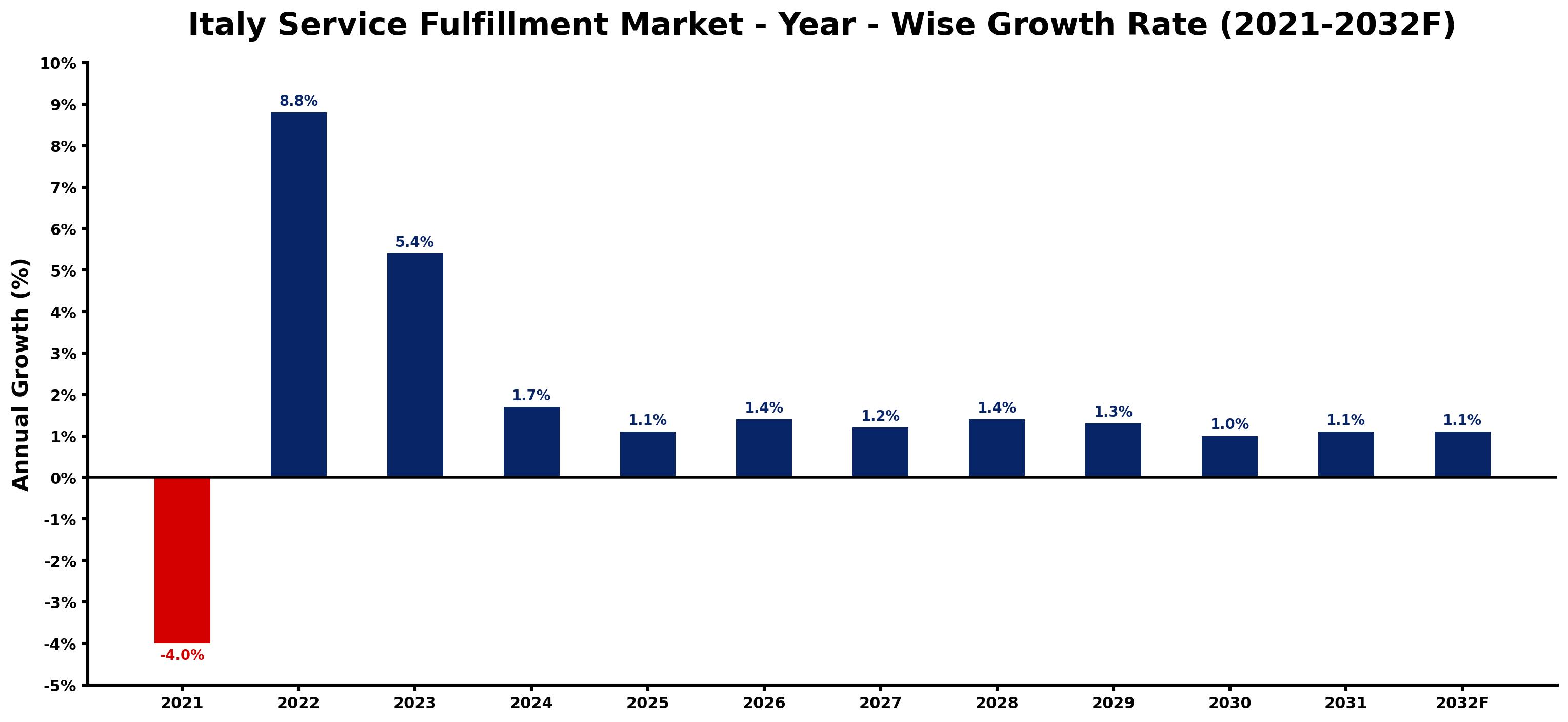 Italy Service Fulfillment Market Year-wise Growth Rate and Key Drivers