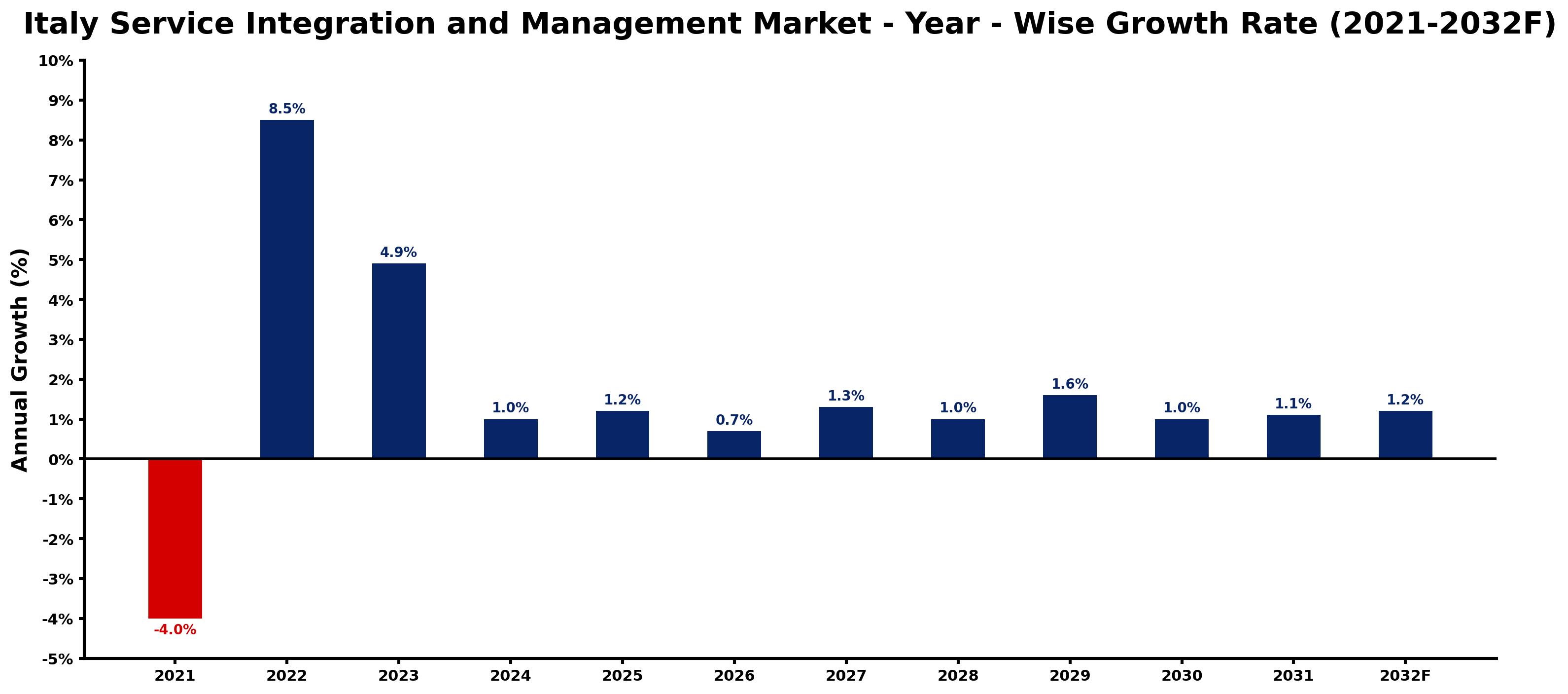 Italy Service Integration and Management Market Year-wise Growth Rate and Key Drivers