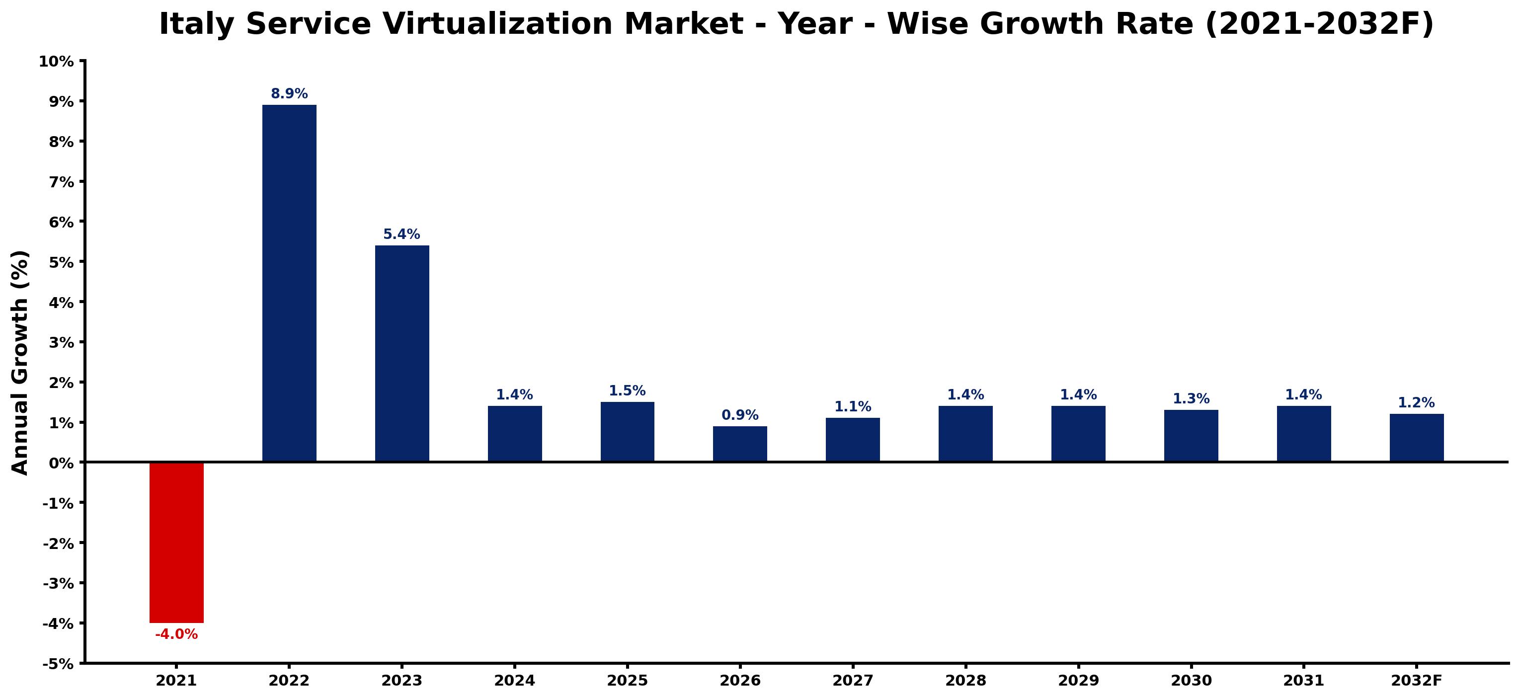 Italy Service Virtualization Market Year-wise Growth Rate and Key Drivers
