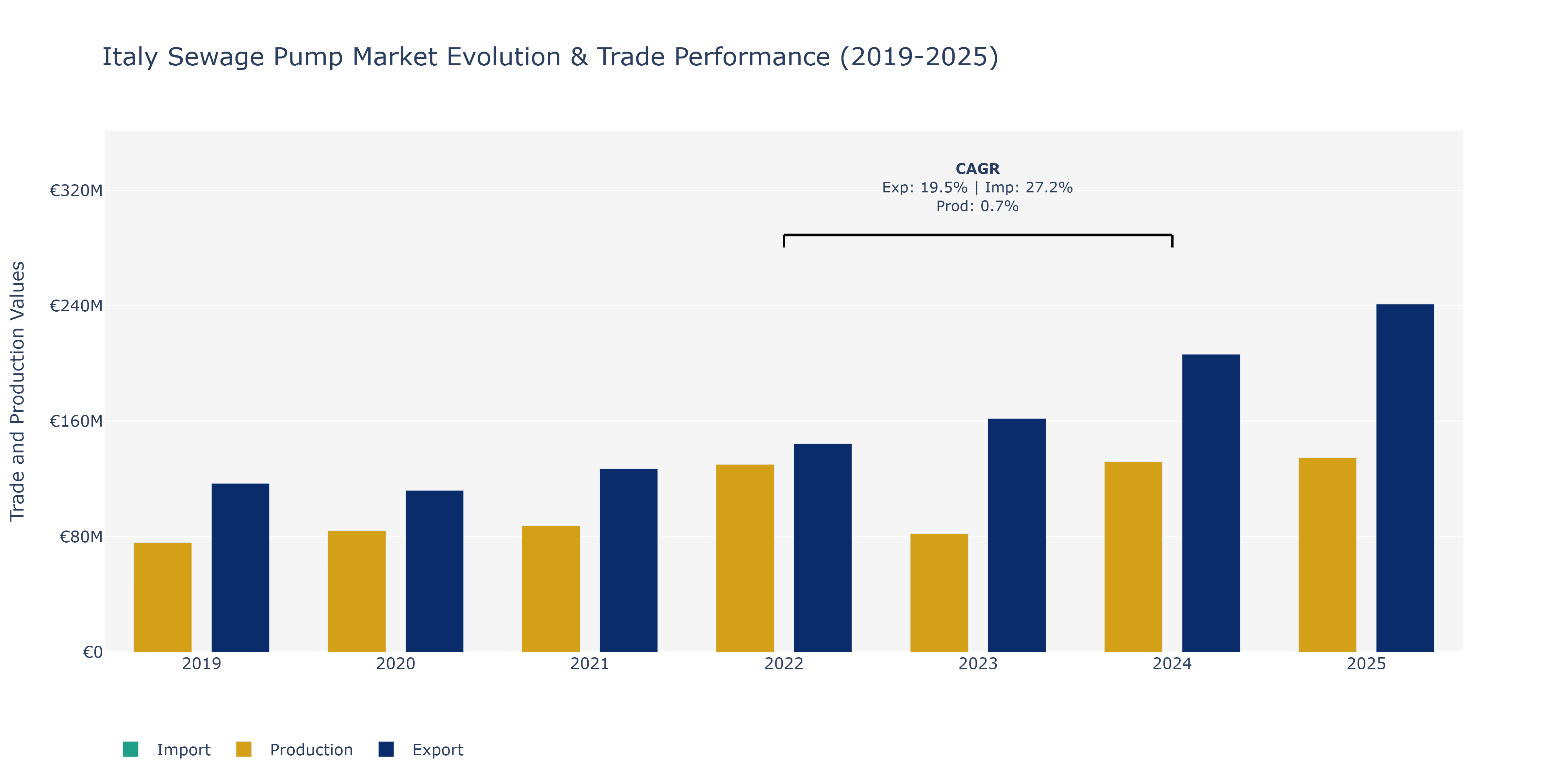 Italy Sewage Pump Market: Production & Trade Performance (2019-2025)