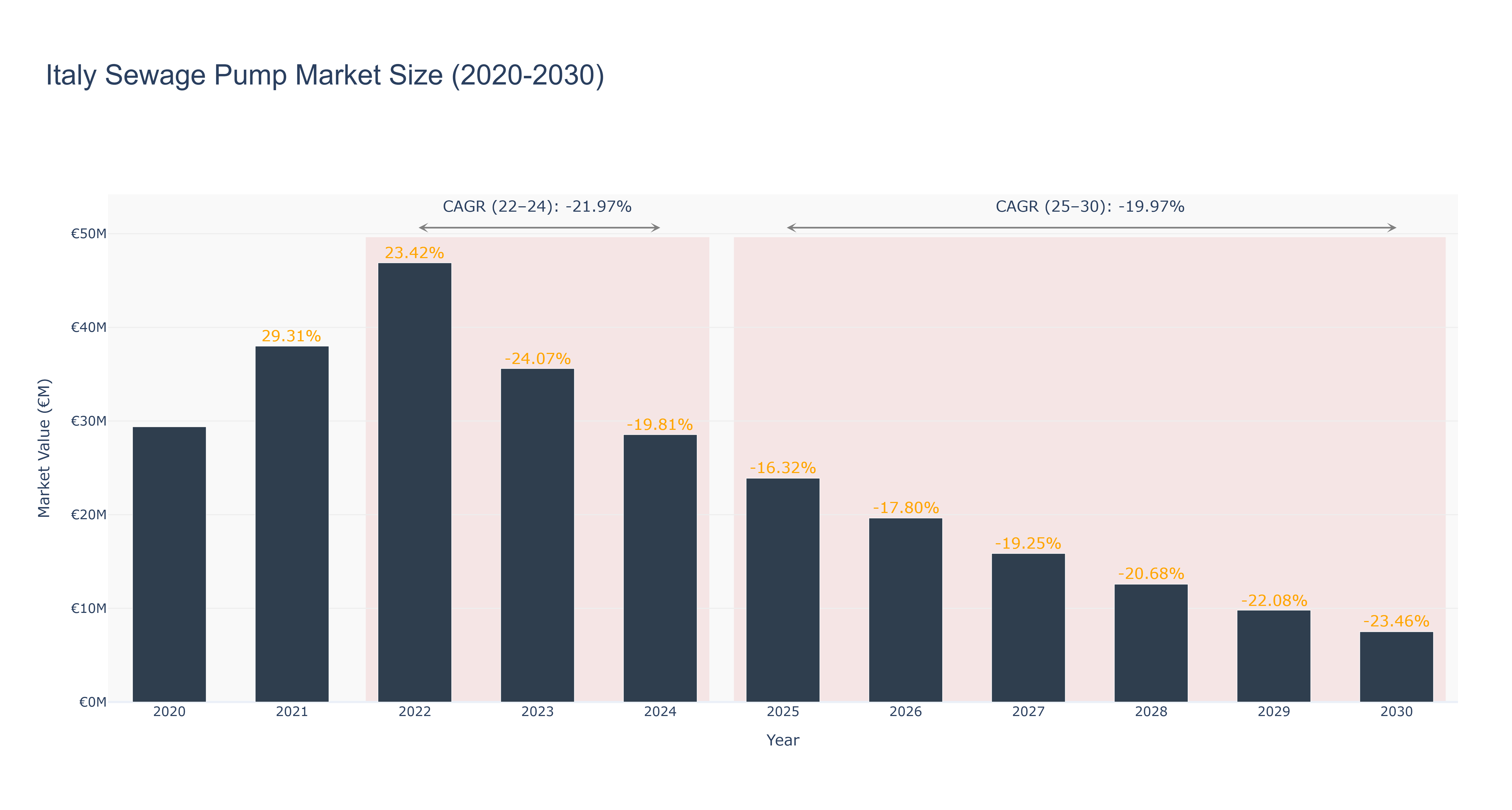 Italy Sewage Pump Market Size (2020-2030)