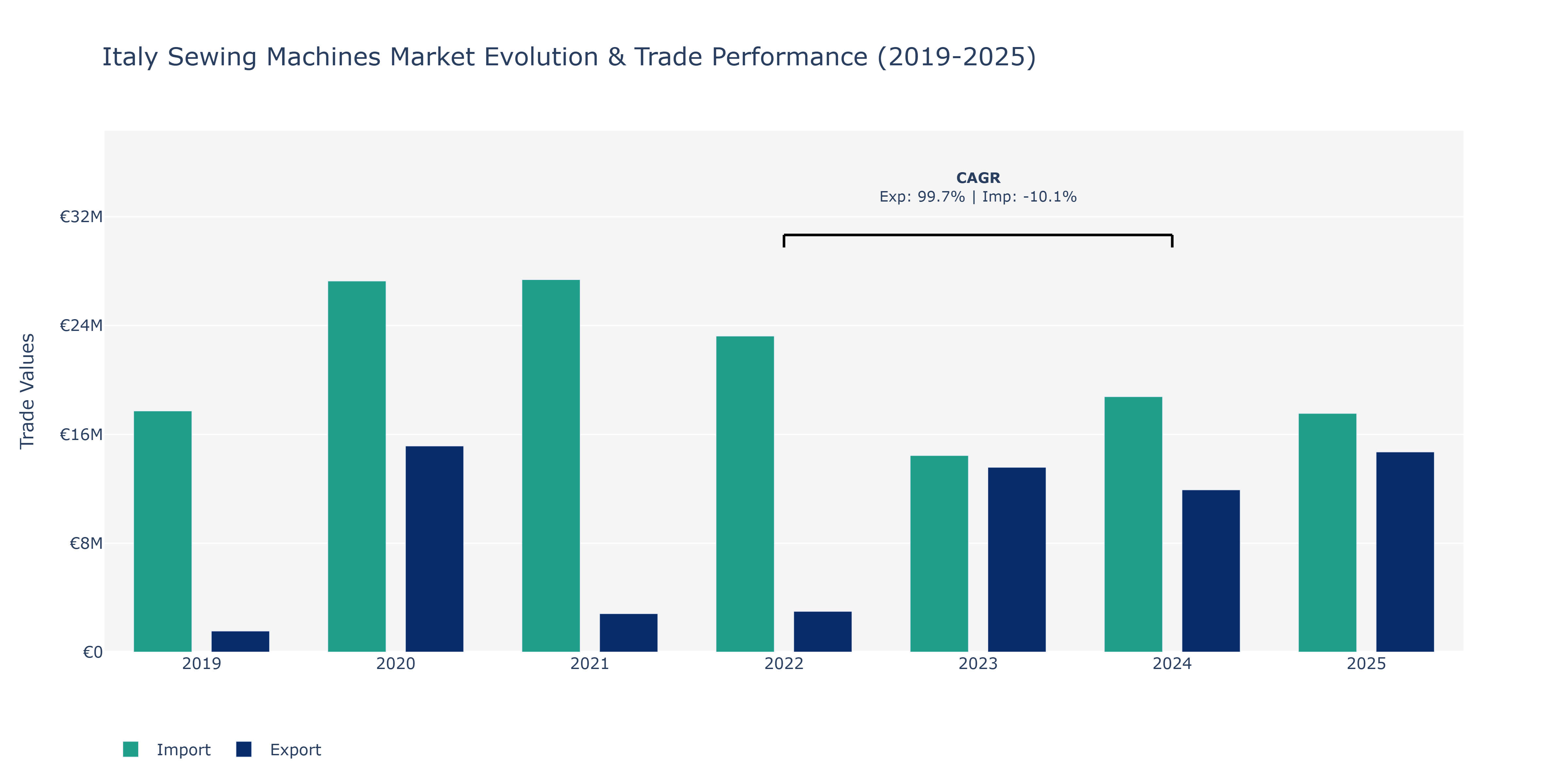 Italy Sewing Machines Market: Production & Trade Performance (2019-2025)