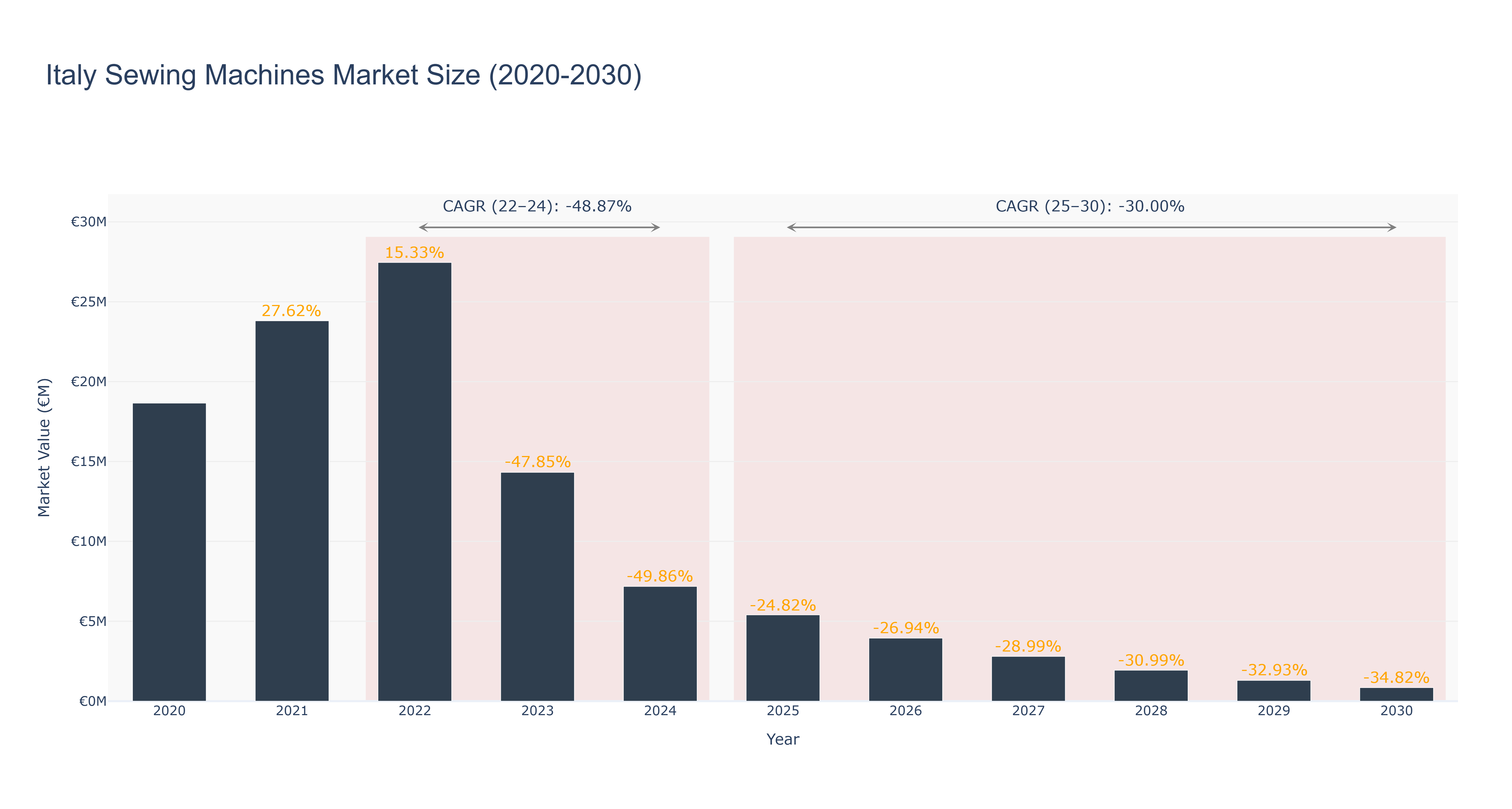 Italy Sewing Machines Market Size (2020-2030)