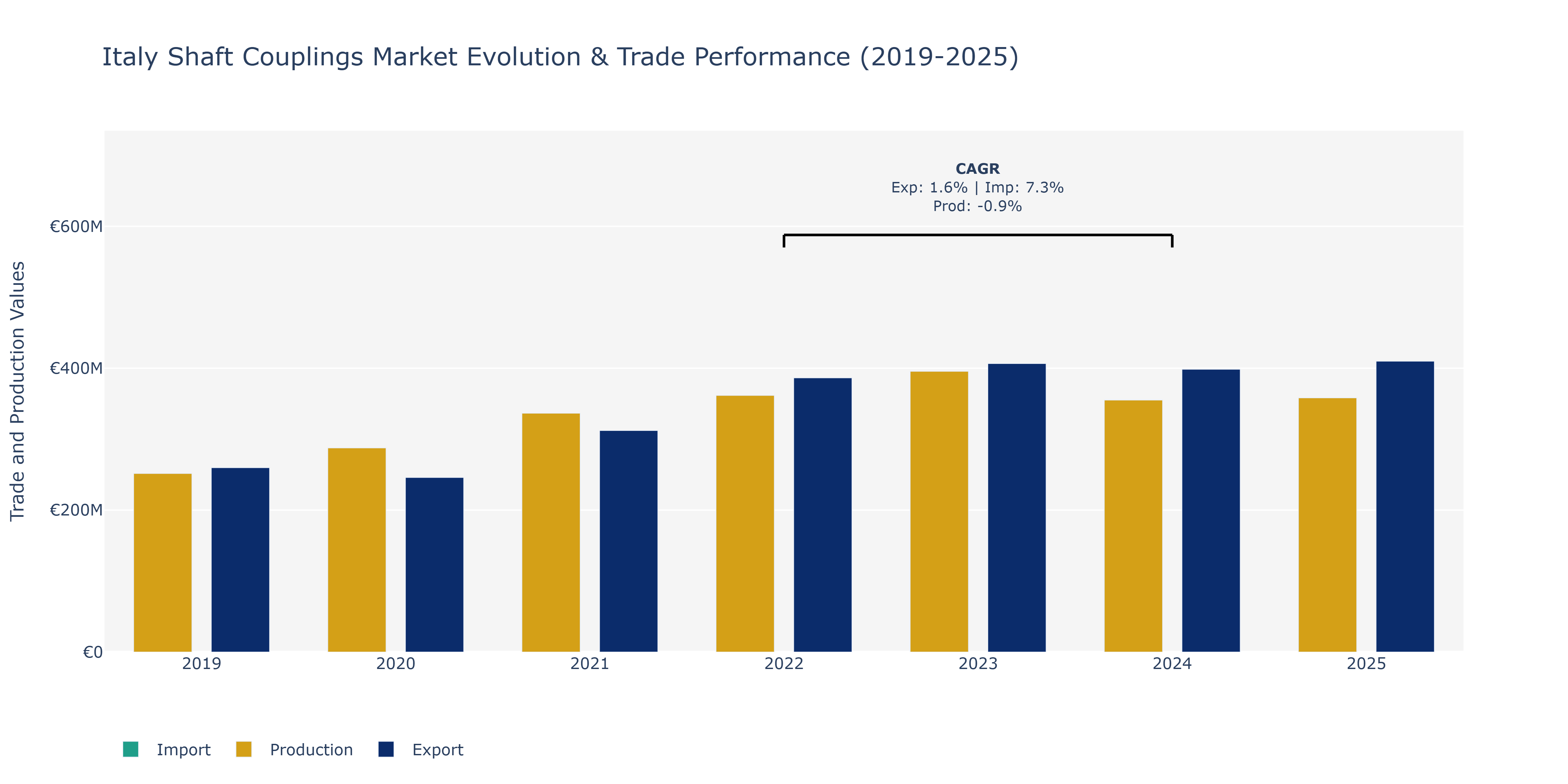 Italy Shaft Couplings Market: Production & Trade Performance (2019-2025)