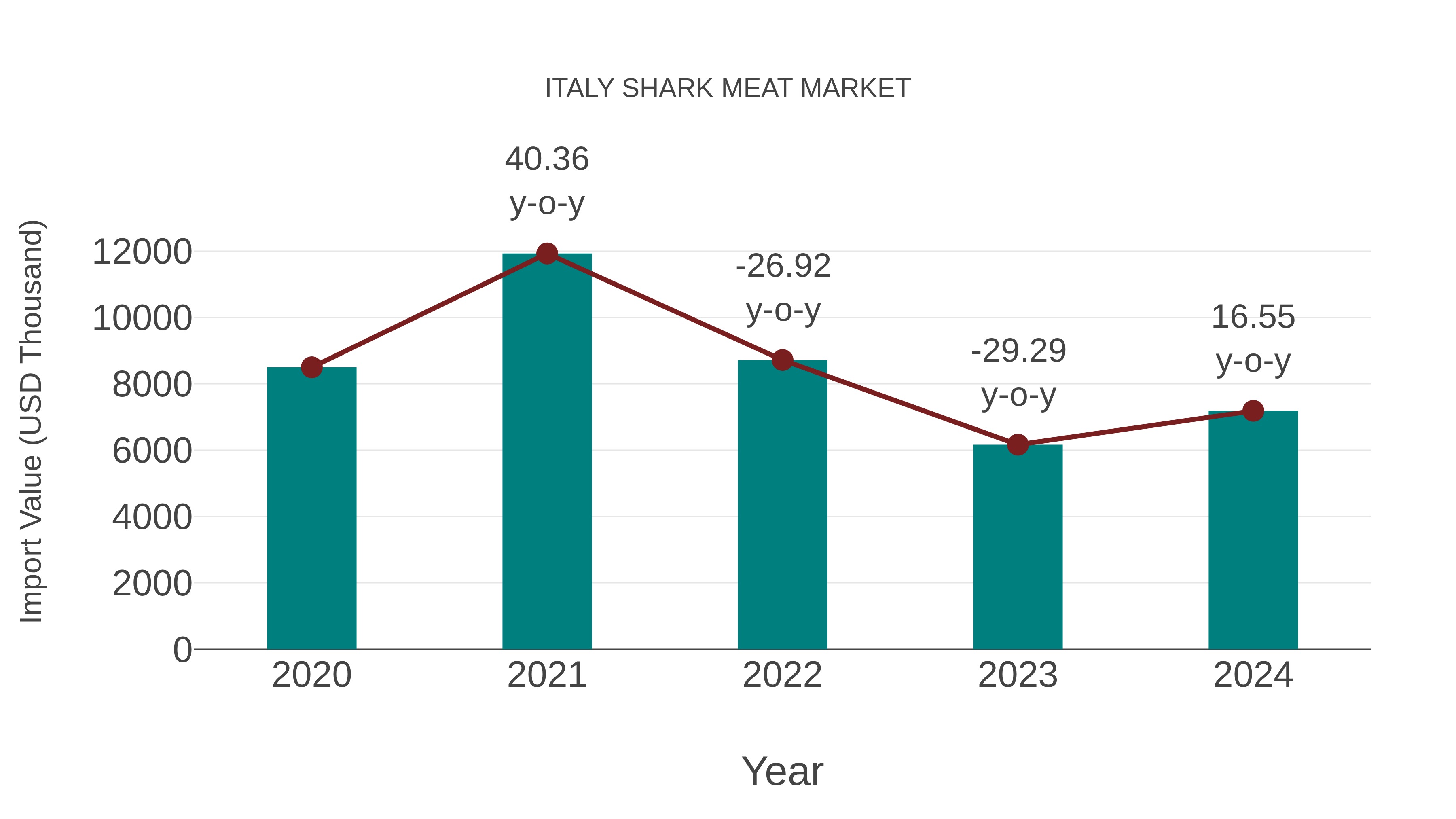  Italy Shark Meat Market: Import Trend Analysis