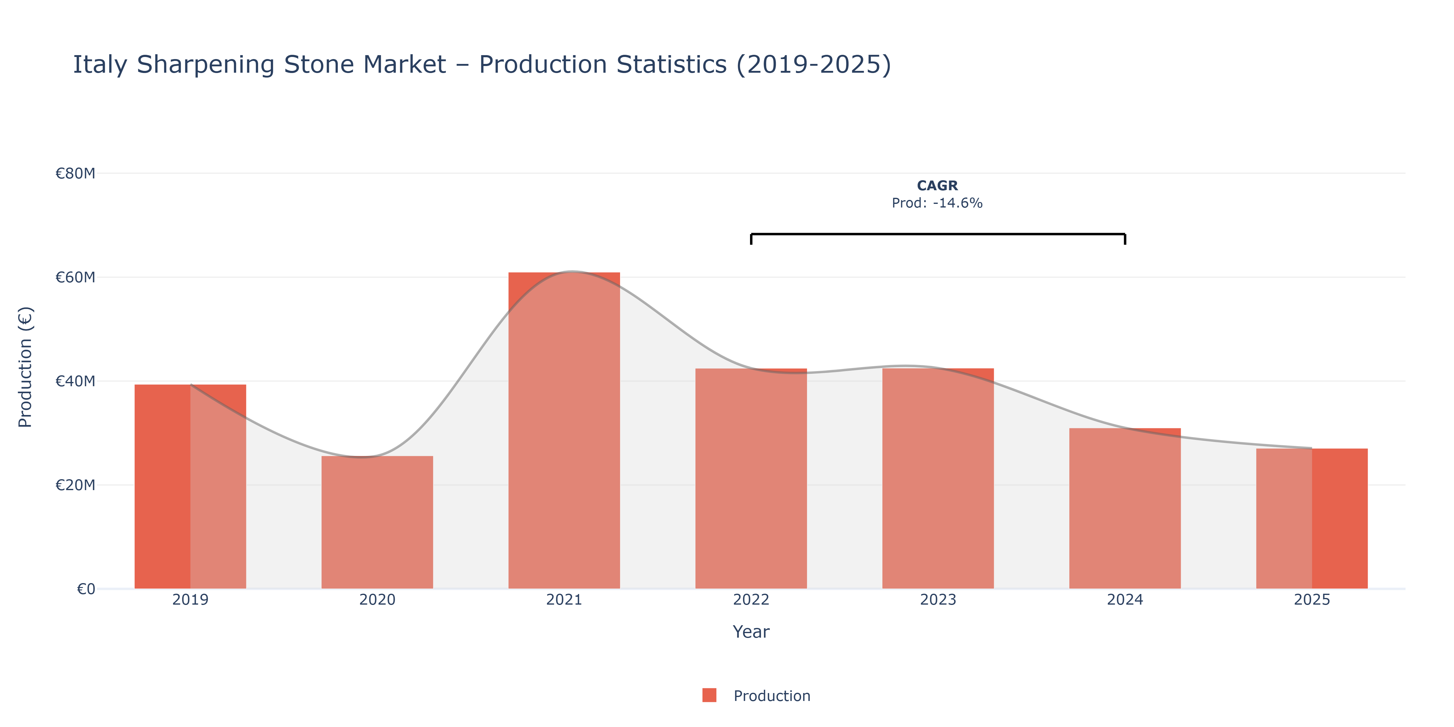 Italy Sharpening Stone - Market Production Statistics (2019-2025)