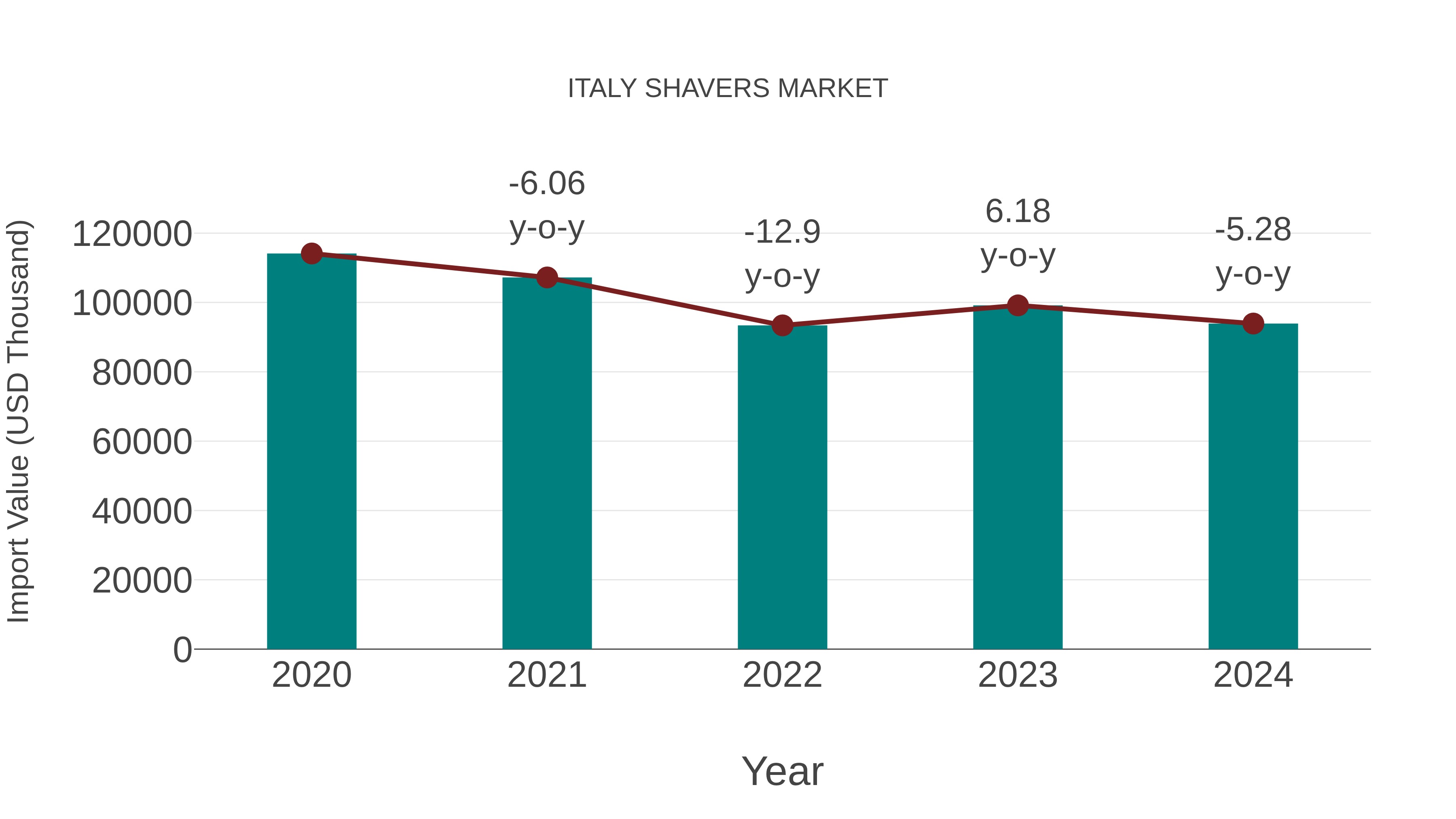  Italy Shavers Market: Import Trend Analysis