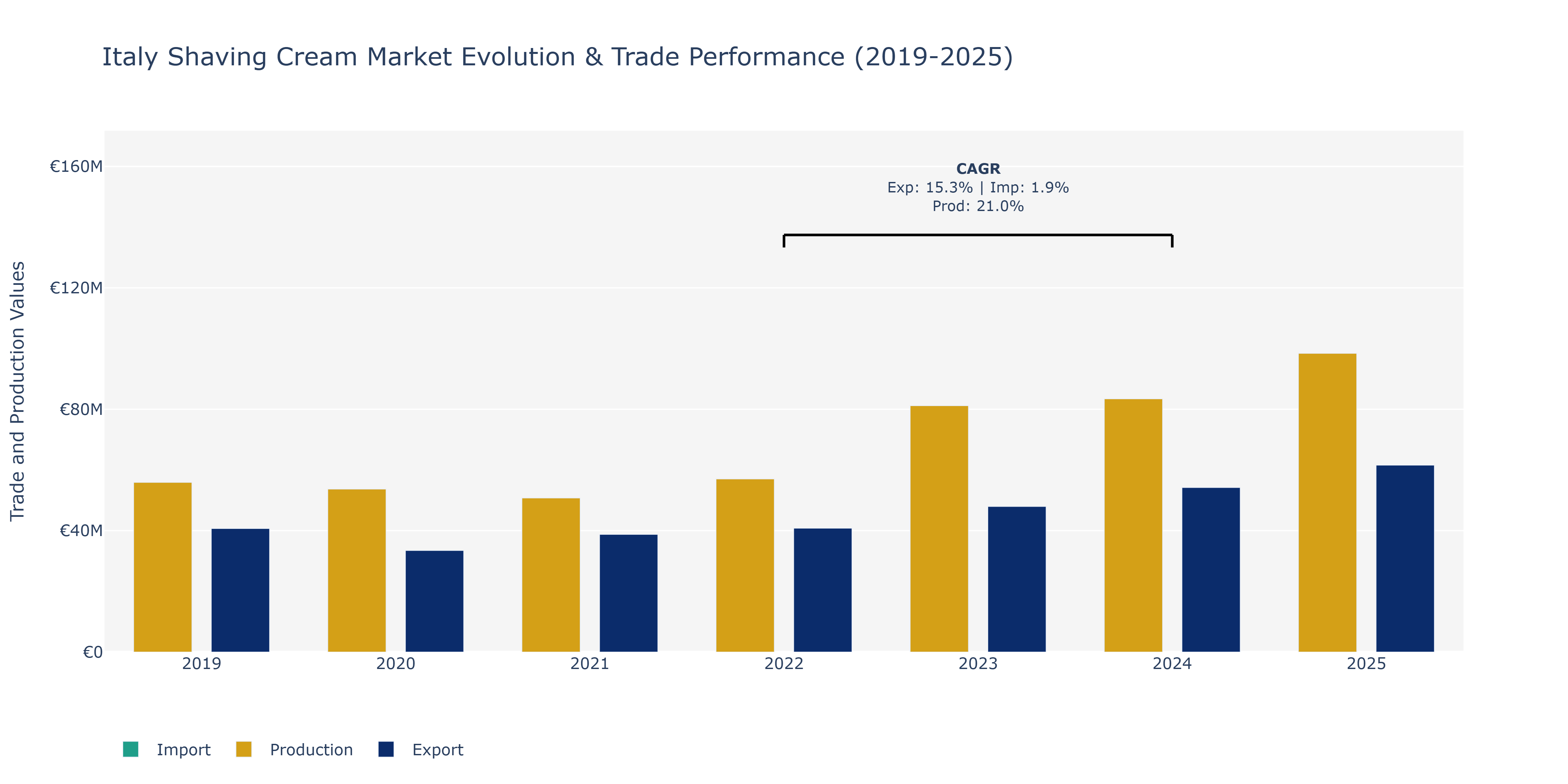 Italy Shaving Cream Market: Production & Trade Performance (2019-2025)