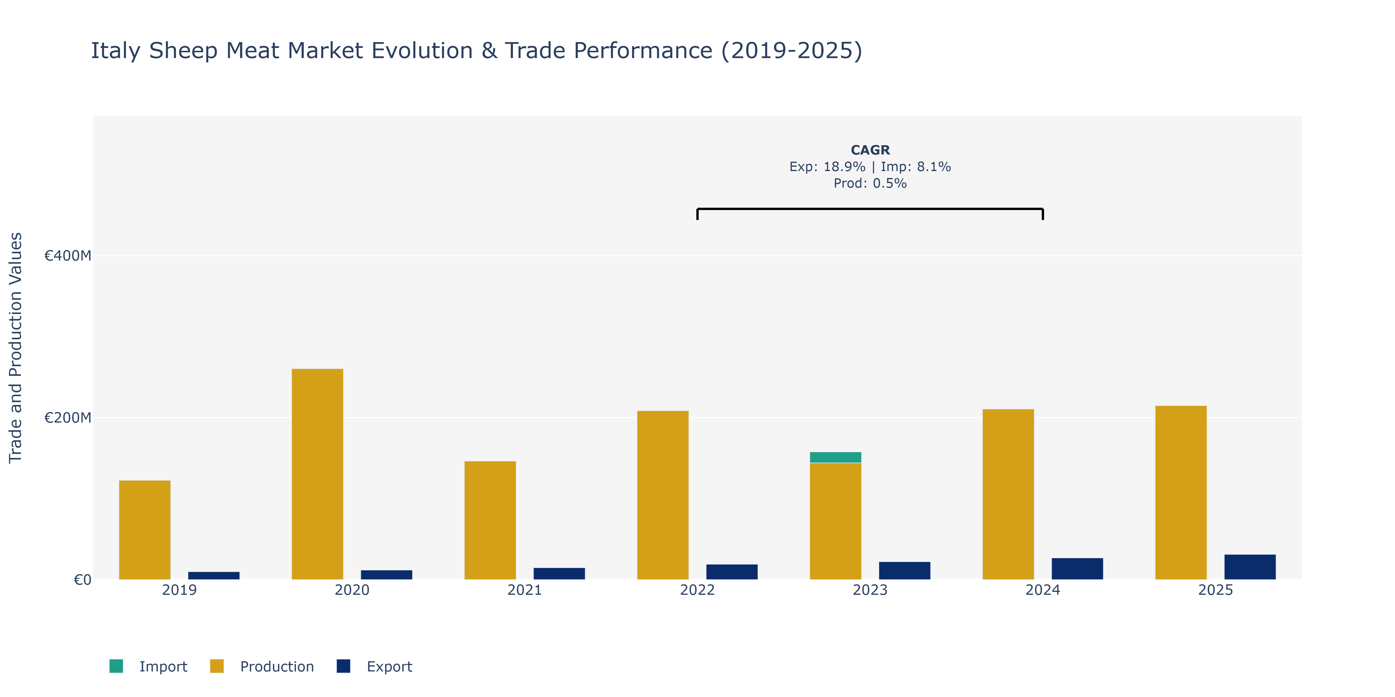 Italy Sheep Meat Market: Production & Trade Performance (2019-2025)