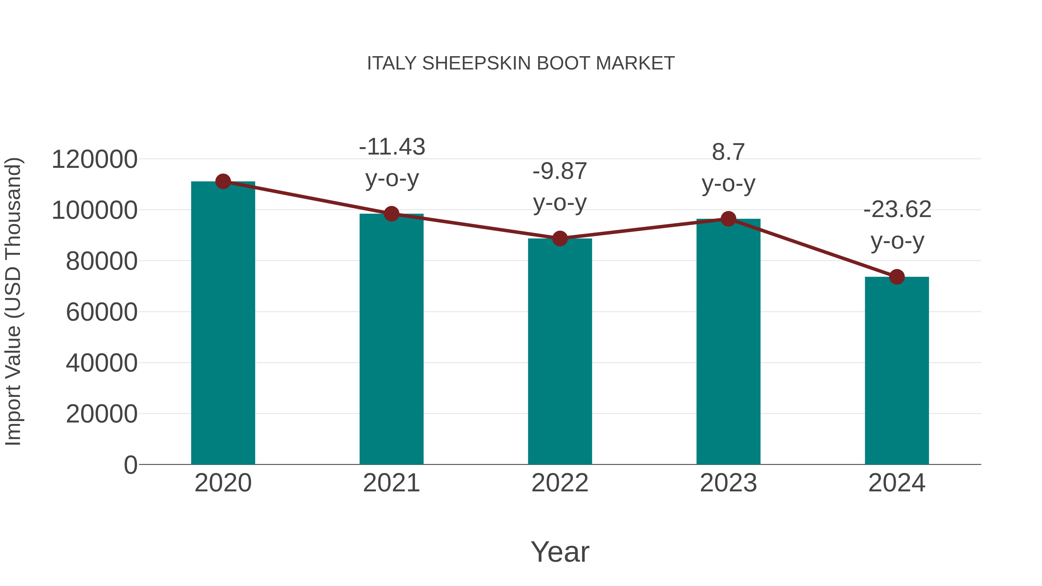  Italy Sheepskin Boot Market: Import Trend Analysis