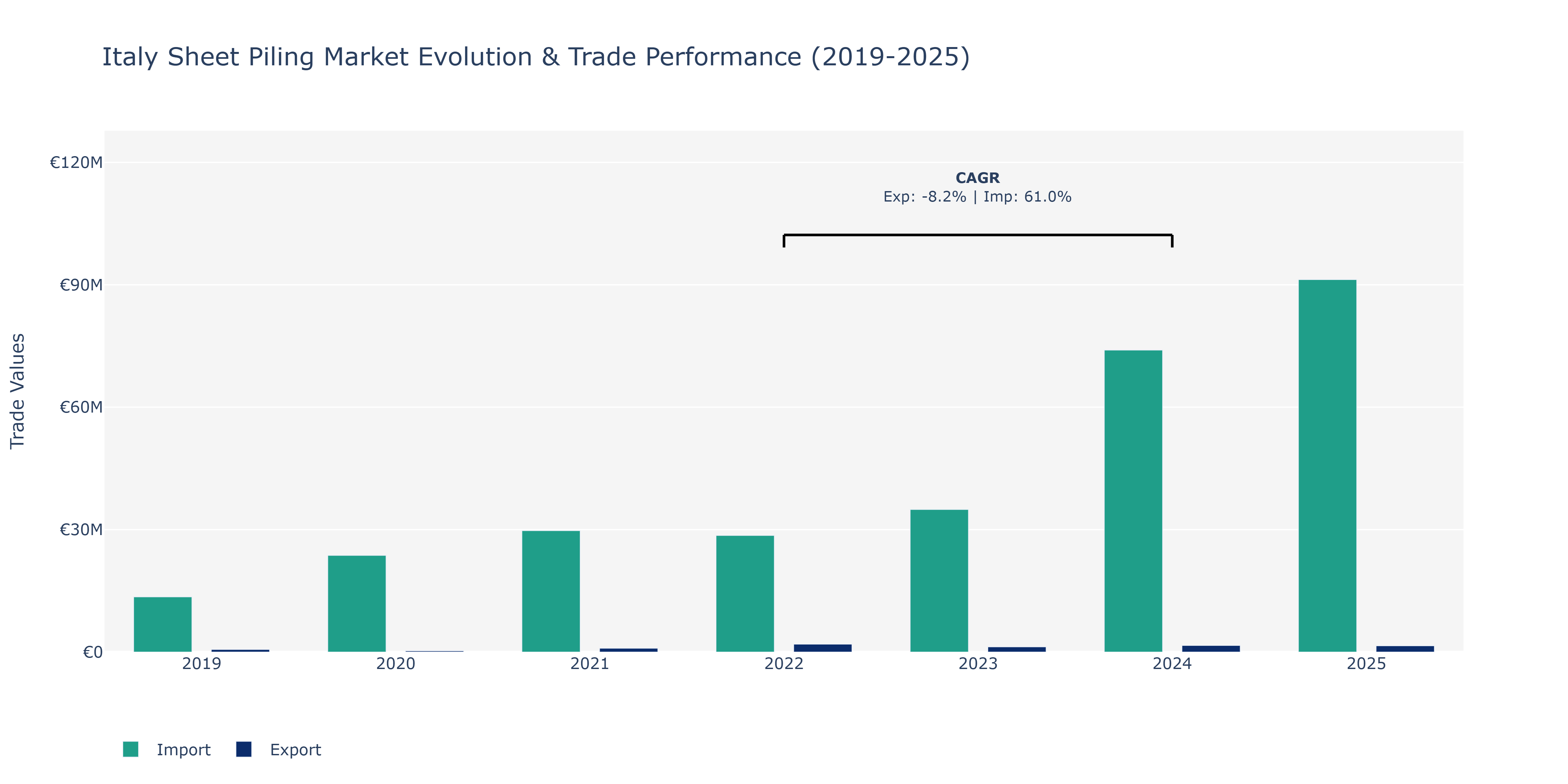 Italy Sheet Piling Market: Production & Trade Performance (2019-2025)
