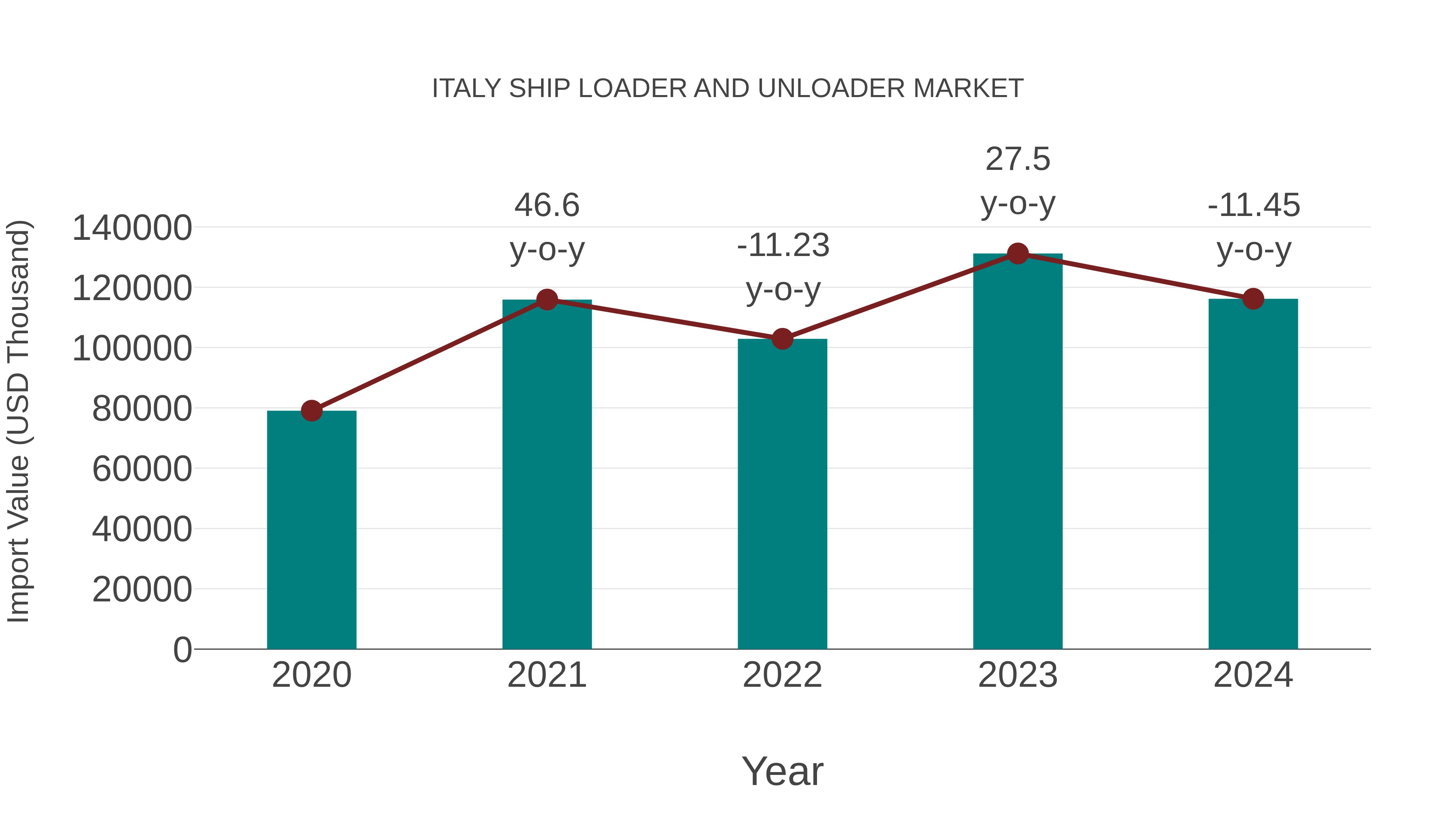  Italy Ship Loader and Unloader Market: Import Trend Analysis