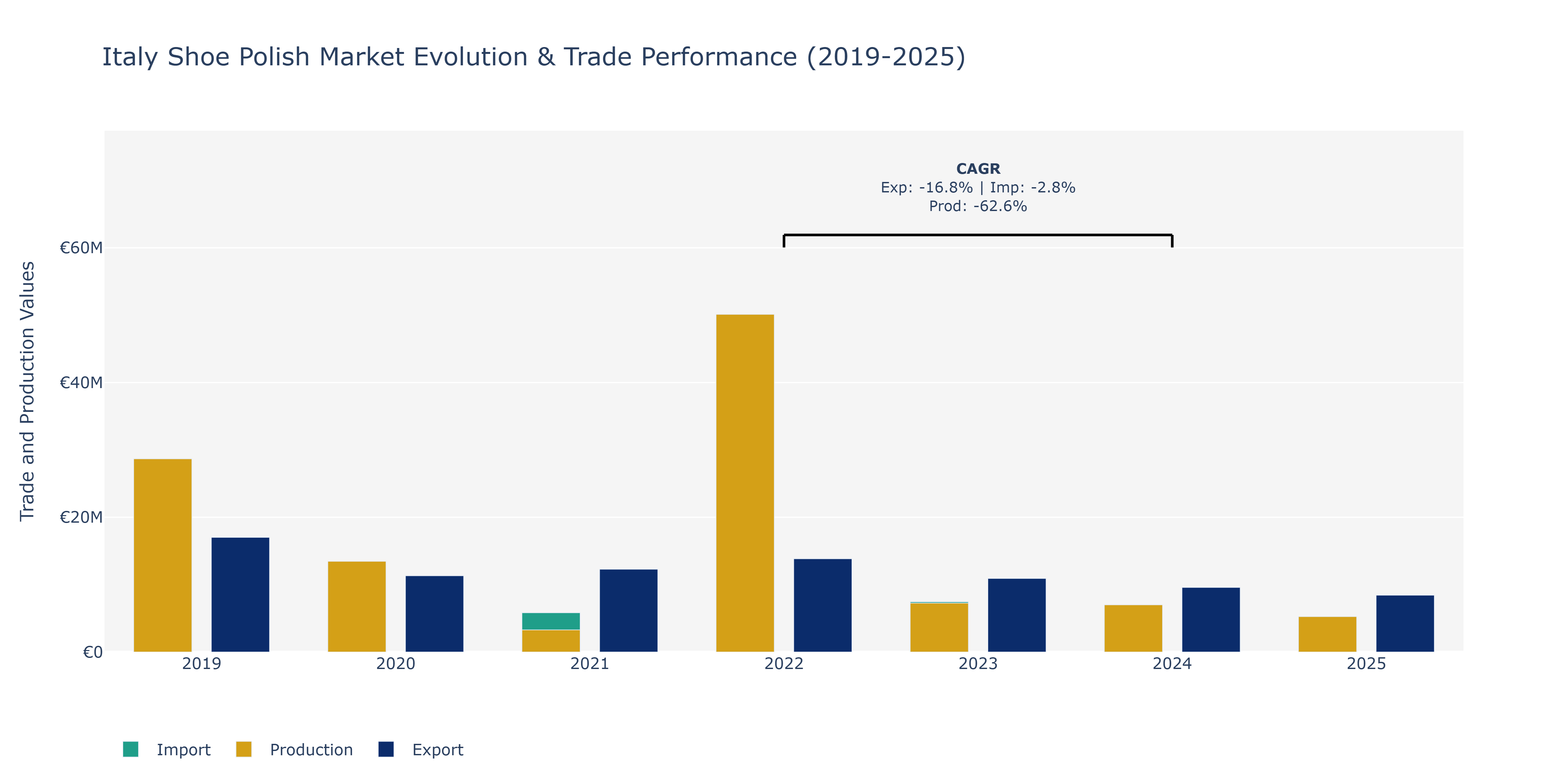 Italy Shoe Polish Market: Production & Trade Performance (2019-2025)