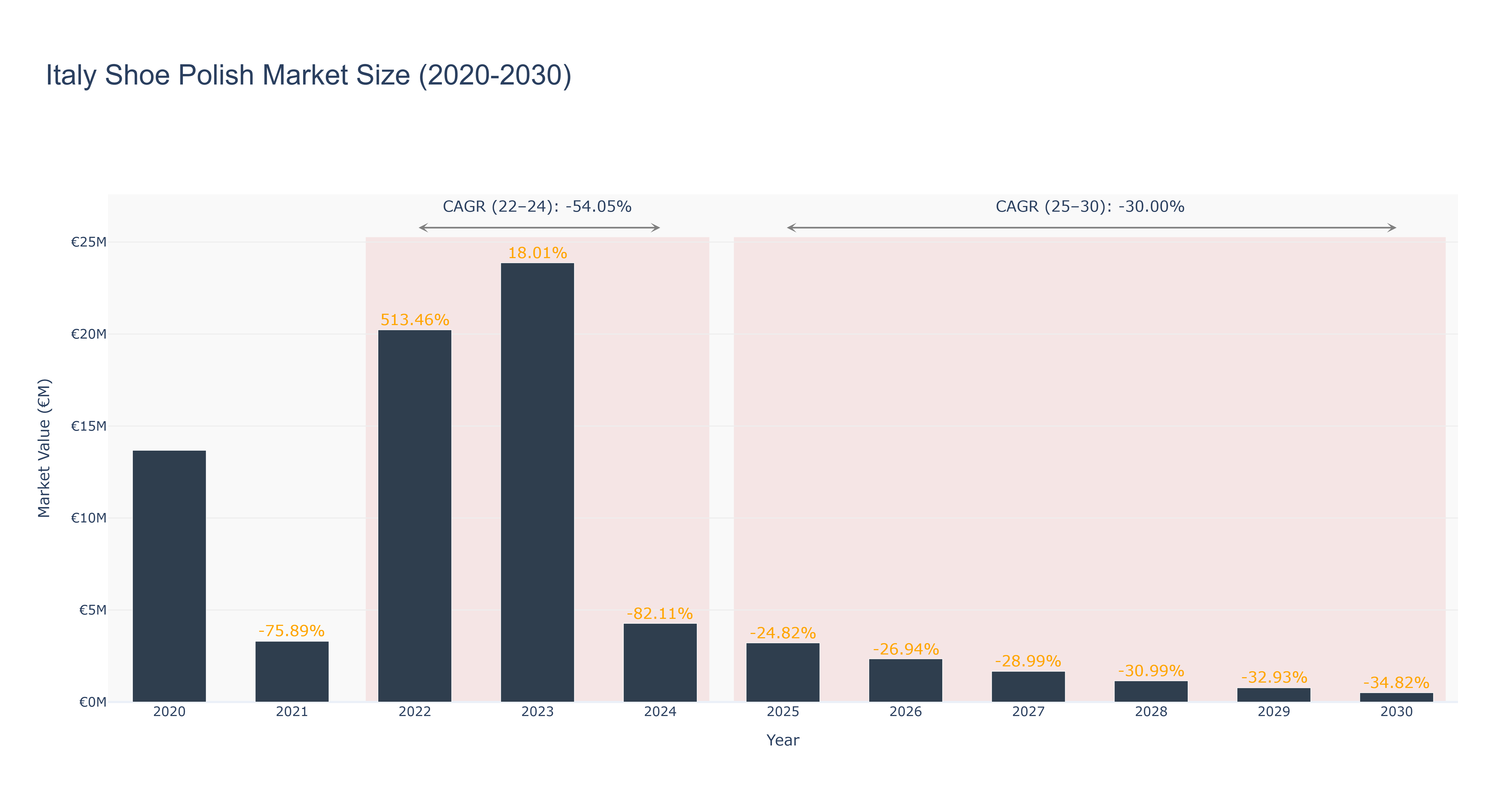 Italy Shoe Polish Market Size (2020-2030)