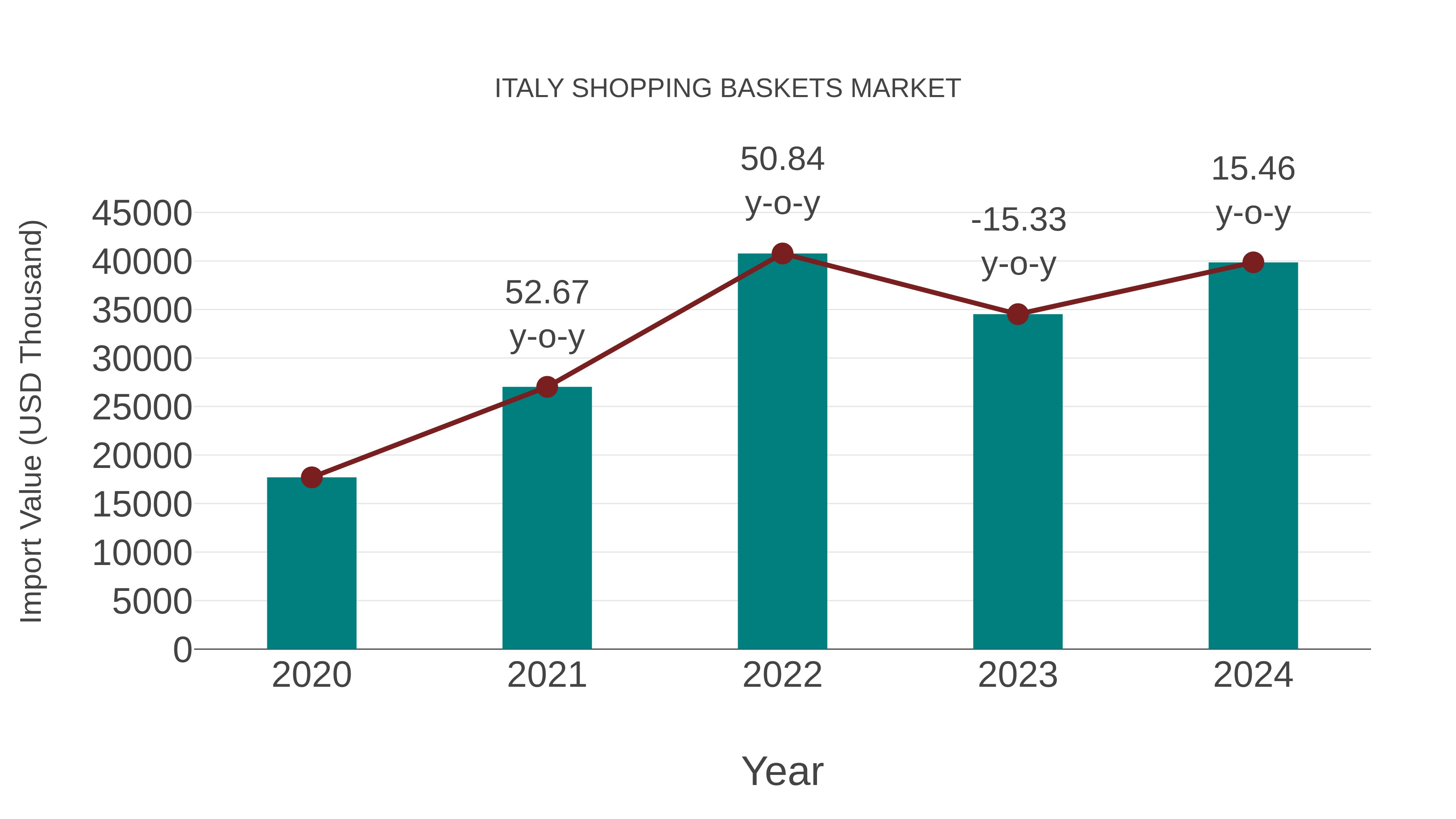  Italy Shopping Baskets Market: Import Trend Analysis