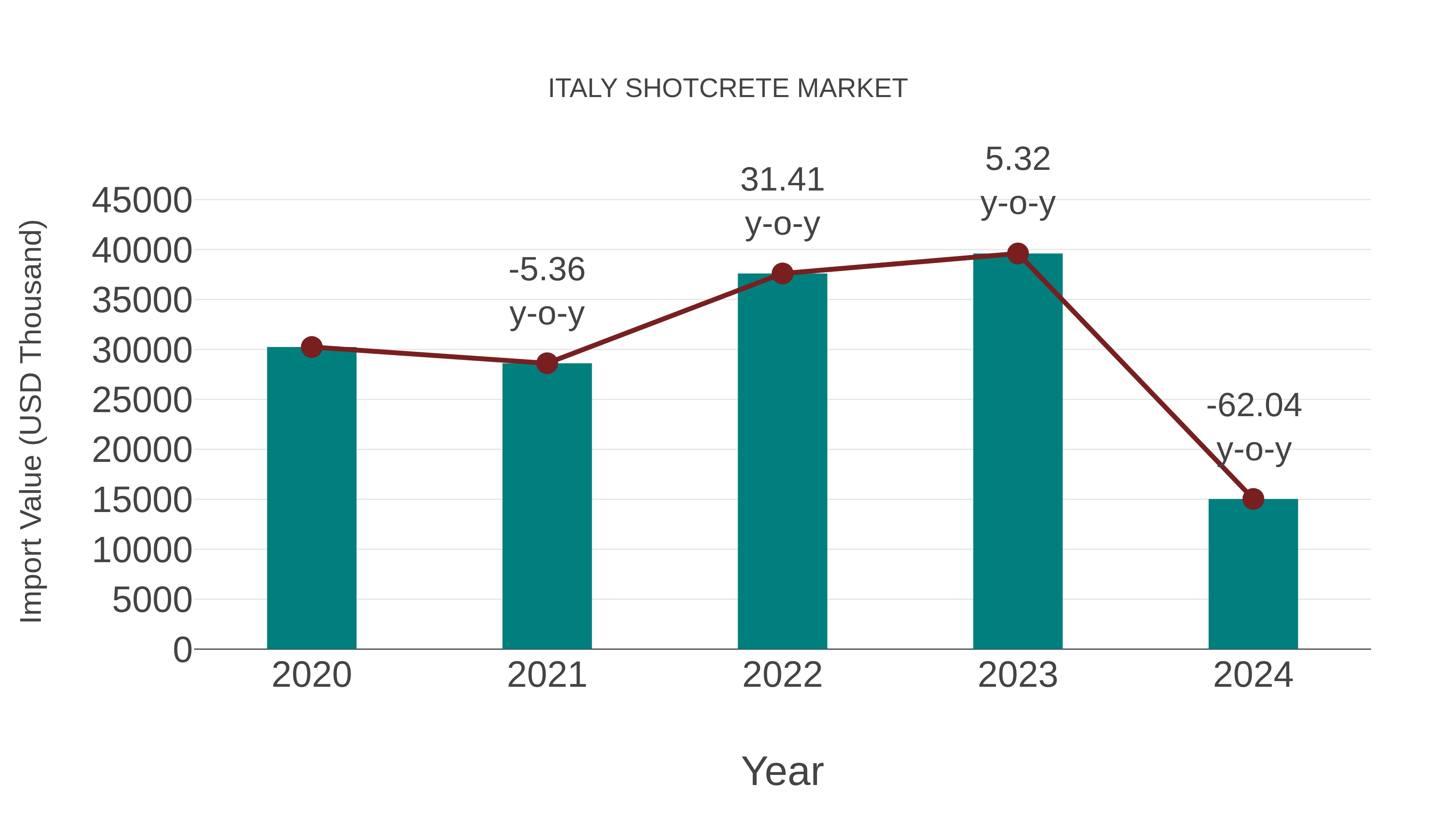  Italy Shotcrete Market: Import Trend Analysis