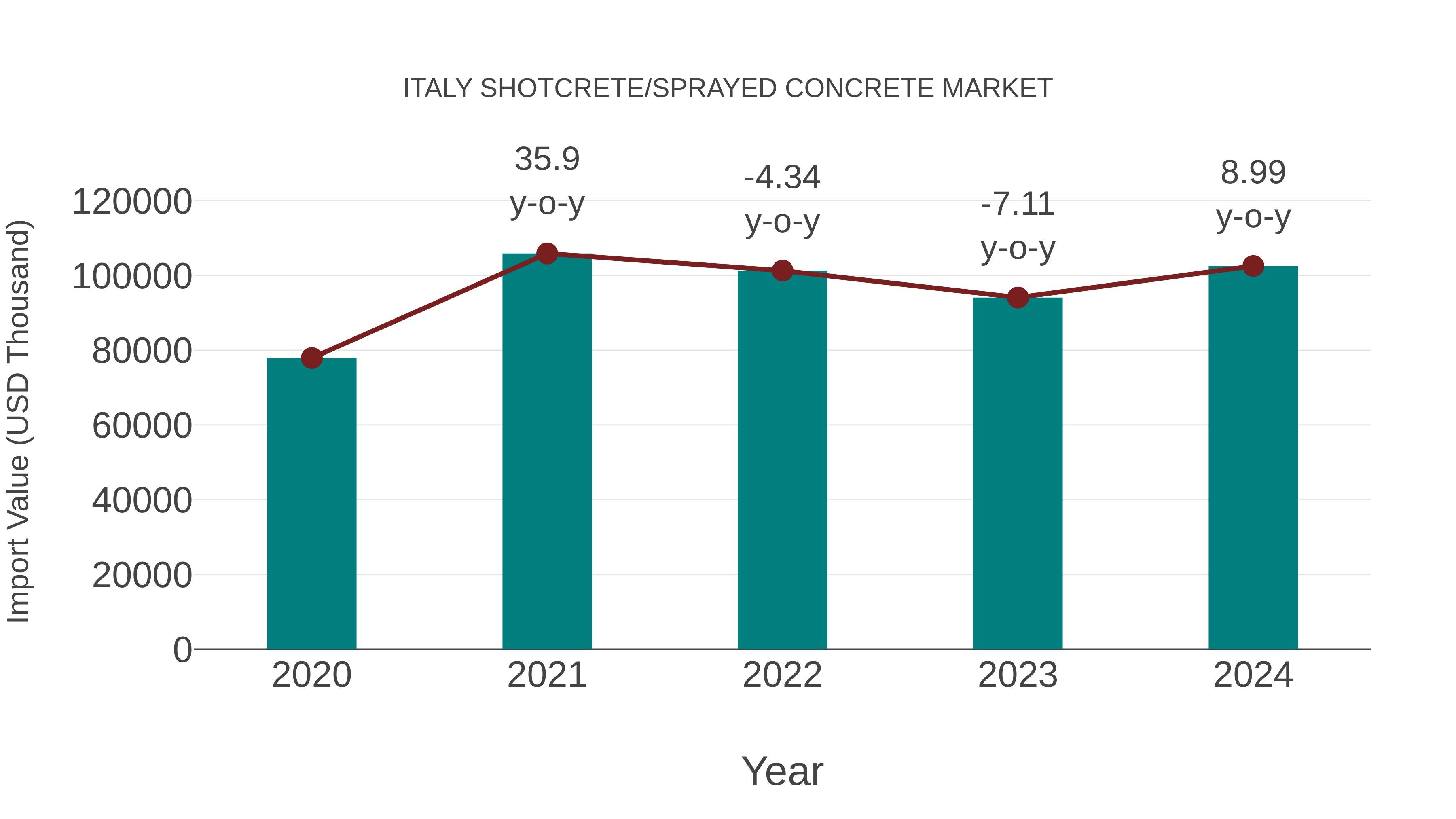  Italy Shotcrete/sprayed Concrete Market: Import Trend Analysis