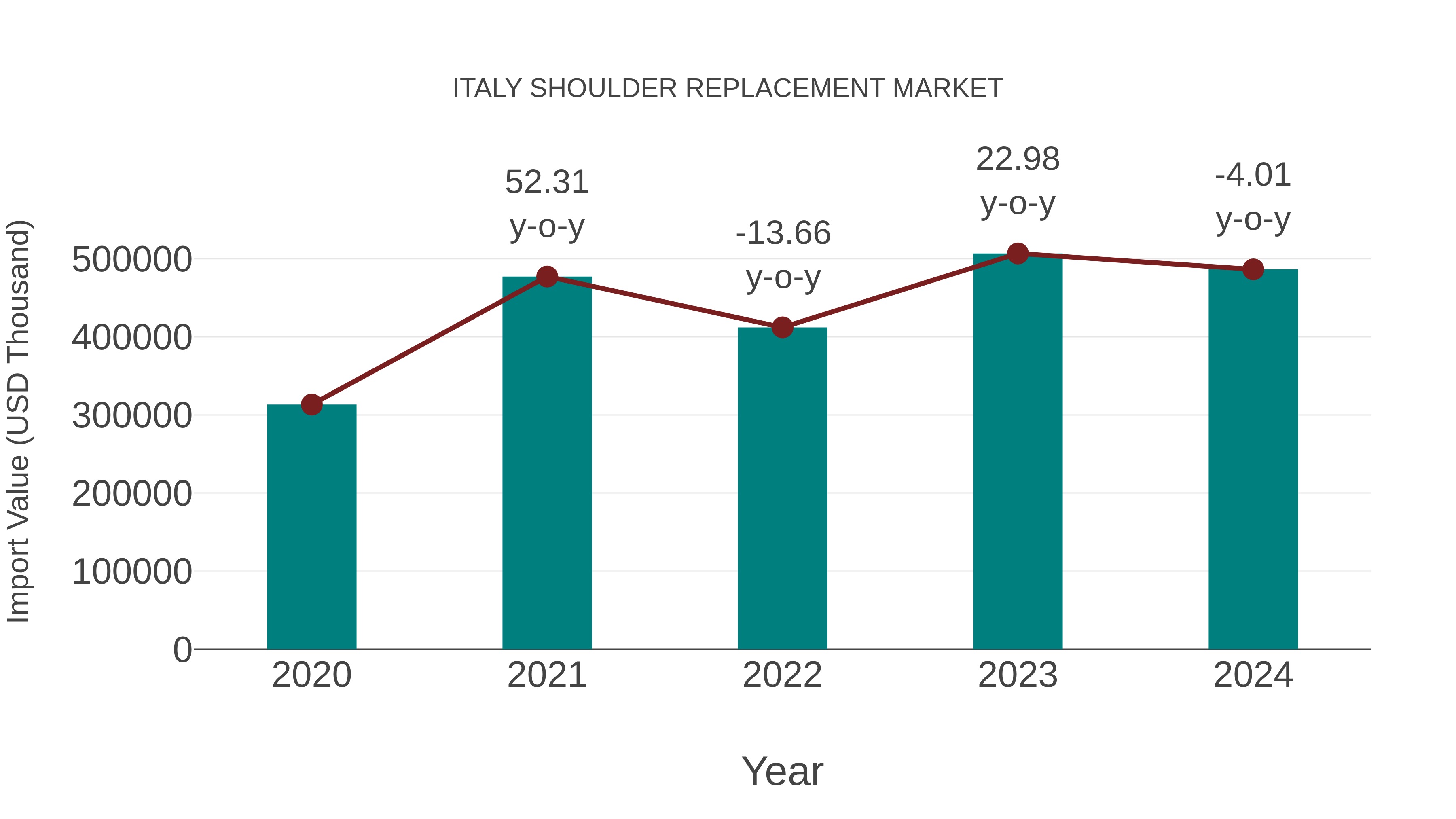  Italy Shoulder Replacement Market: Import Trend Analysis