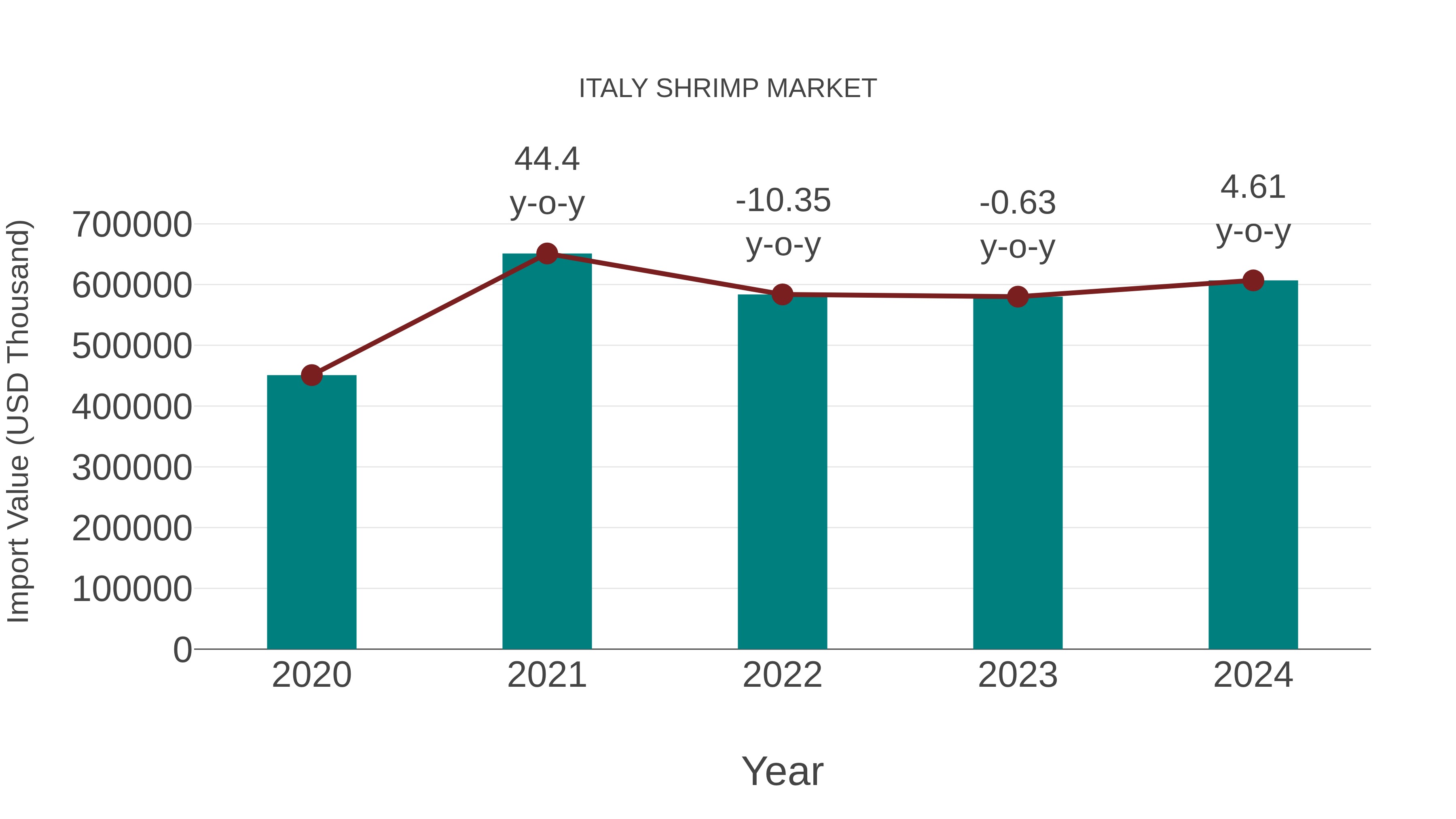  Italy Shrimp Market: Import Trend Analysis
