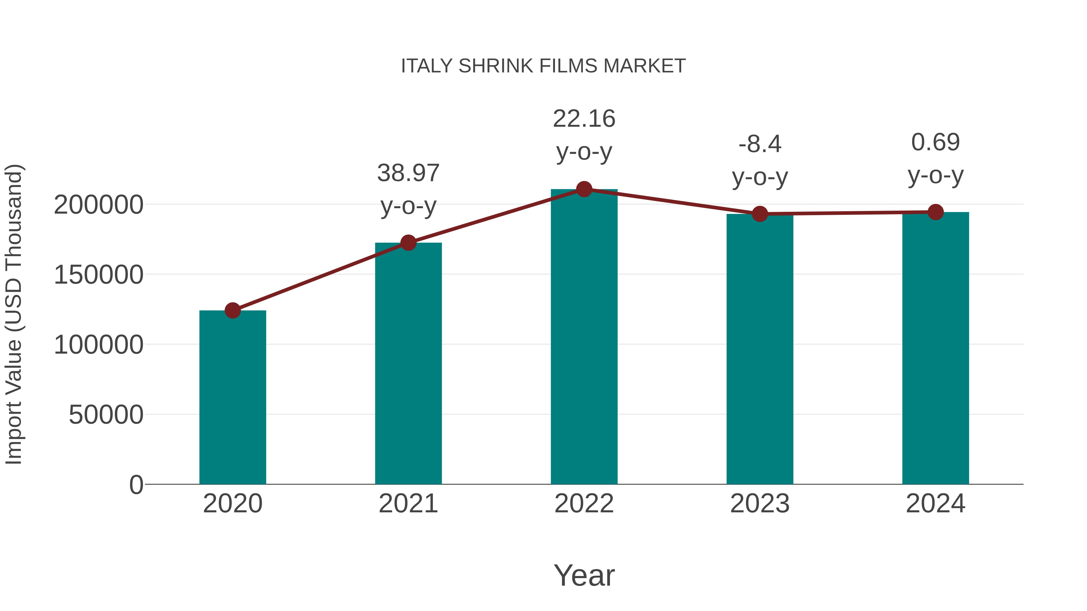  Italy Shrink Films Market: Import Trend Analysis