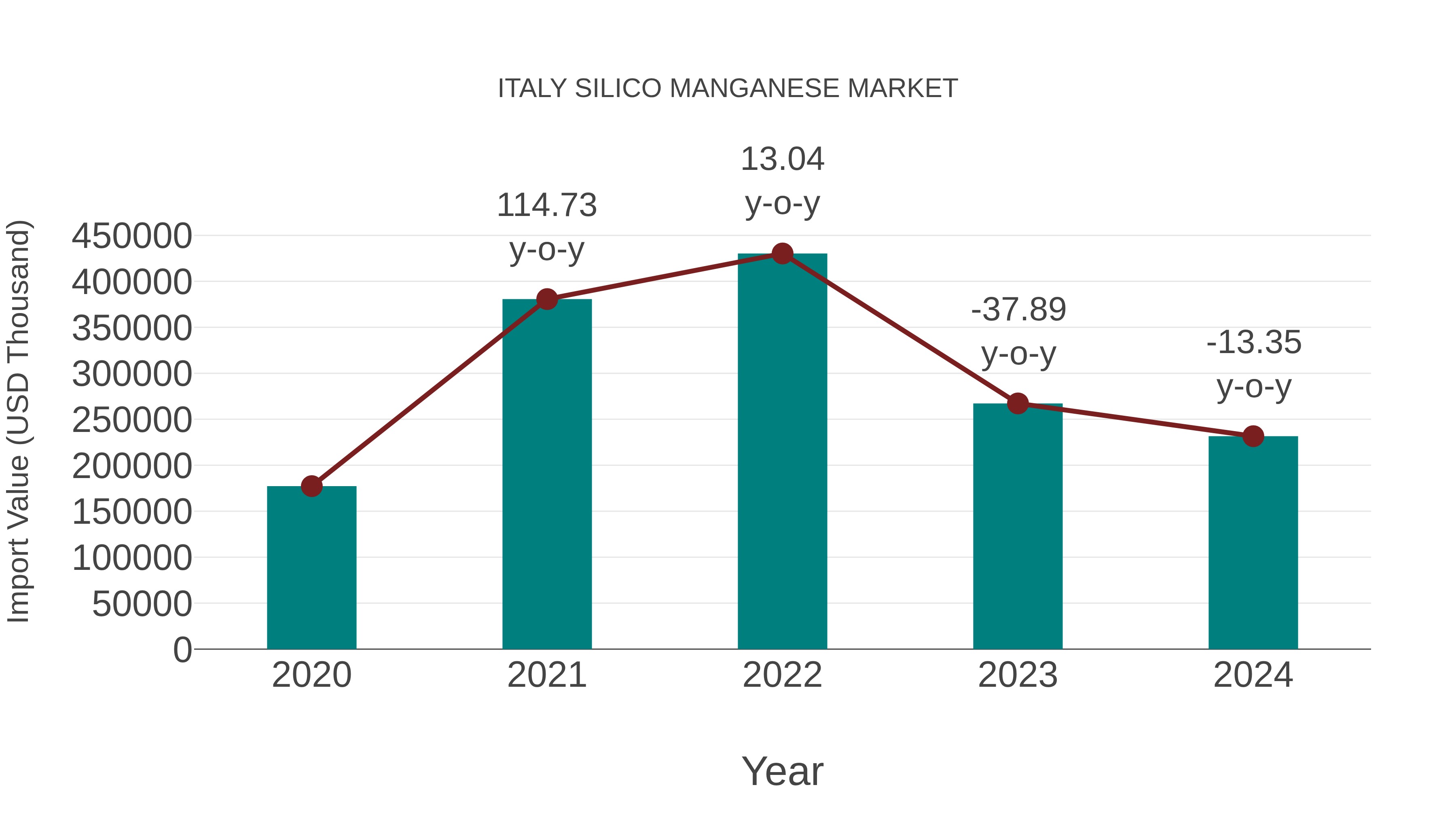  Italy Silico Manganese Market: Import Trend Analysis
