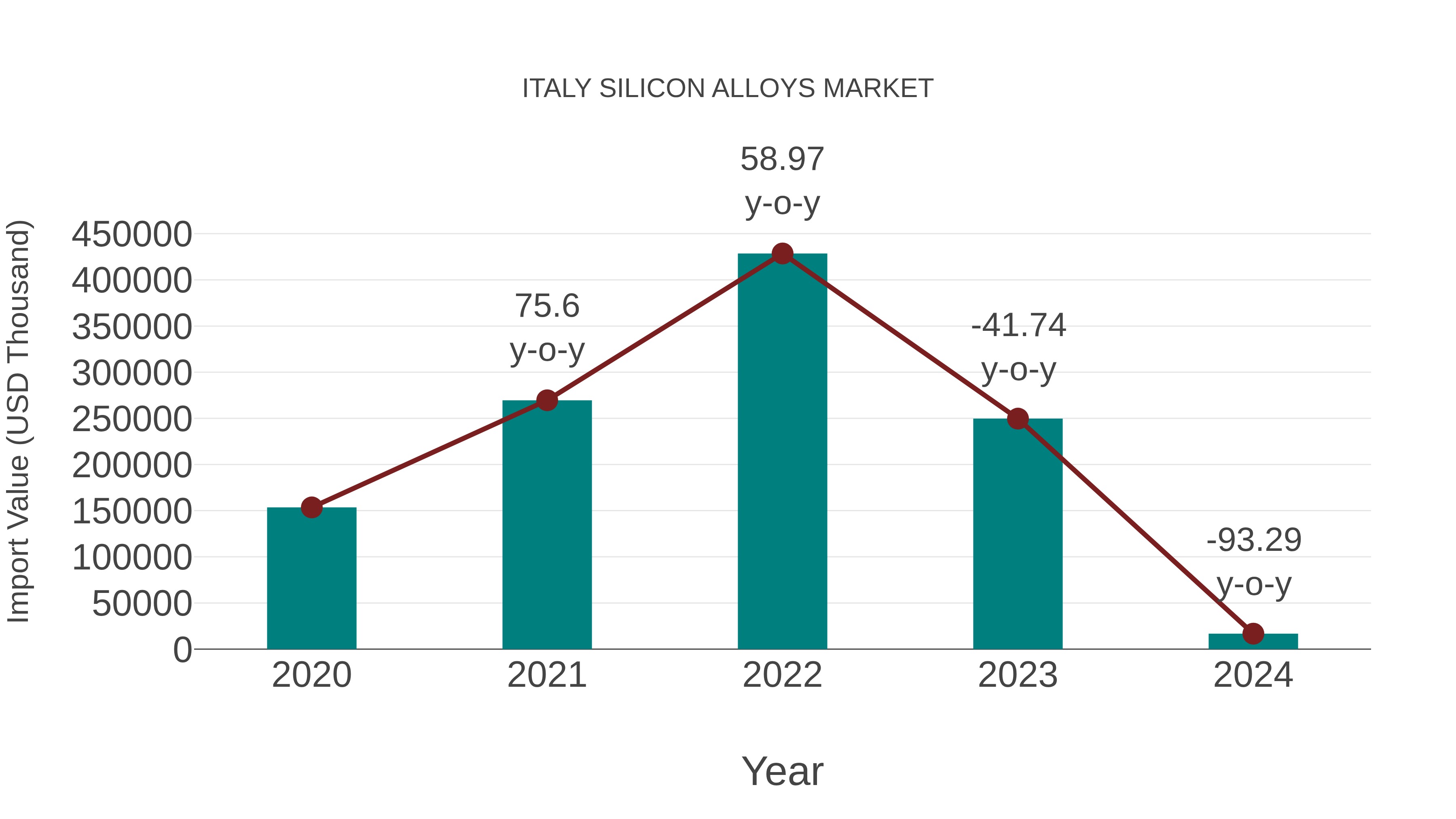  Italy Silicon Alloys Market: Import Trend Analysis
