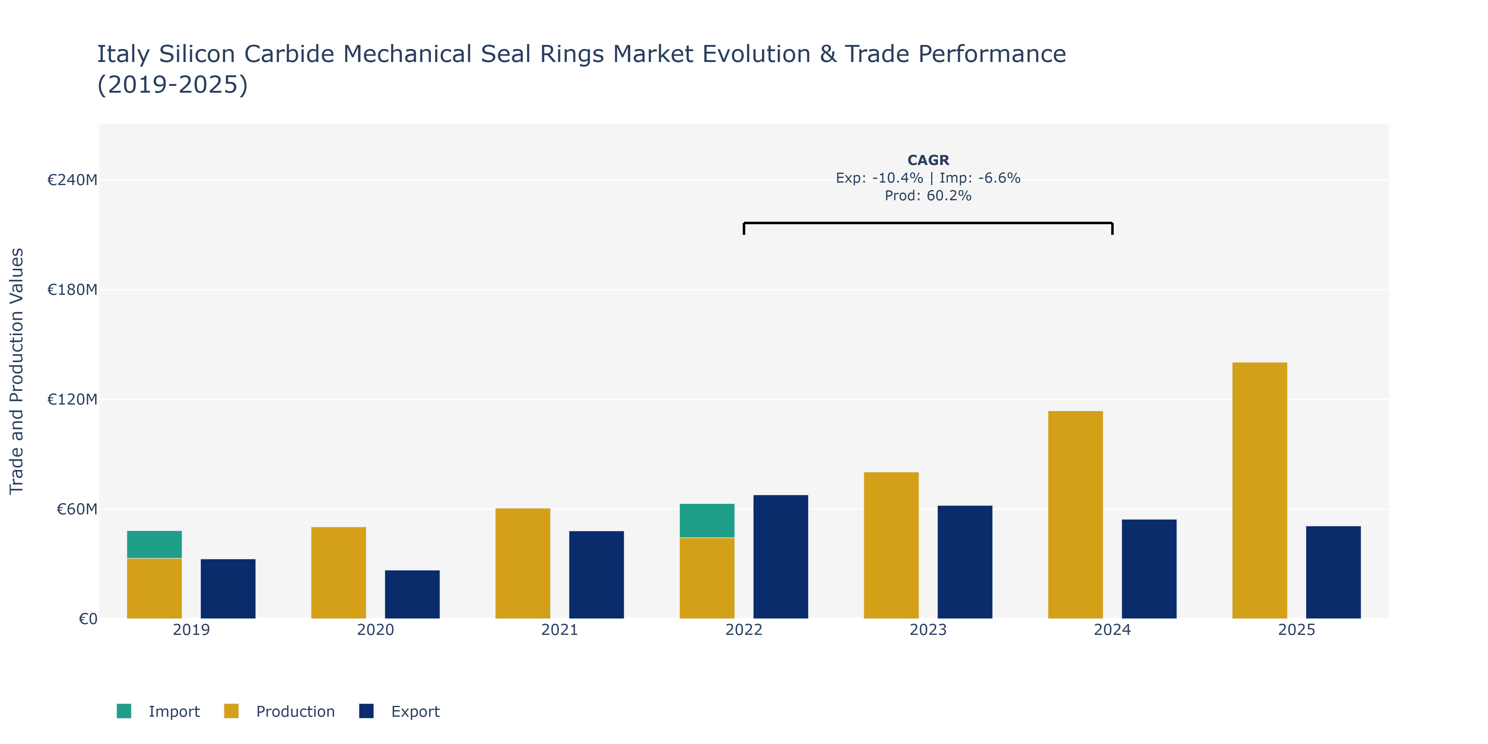 Italy Silicon Carbide Mechanical Seal Rings Market: Production & Trade Performance (2019-2025)