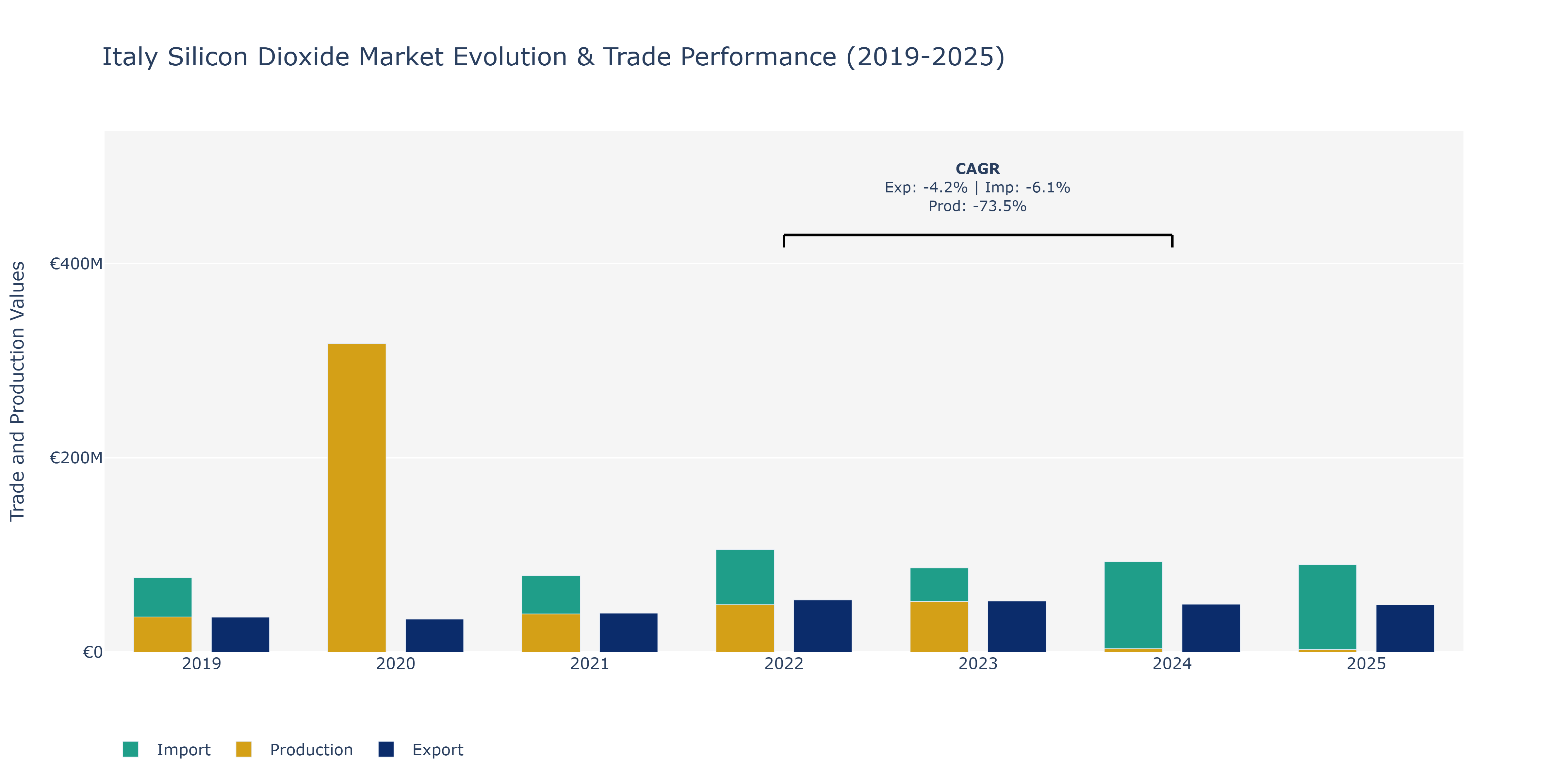 Italy Silicon Dioxide Market: Production & Trade Performance (2019-2025)