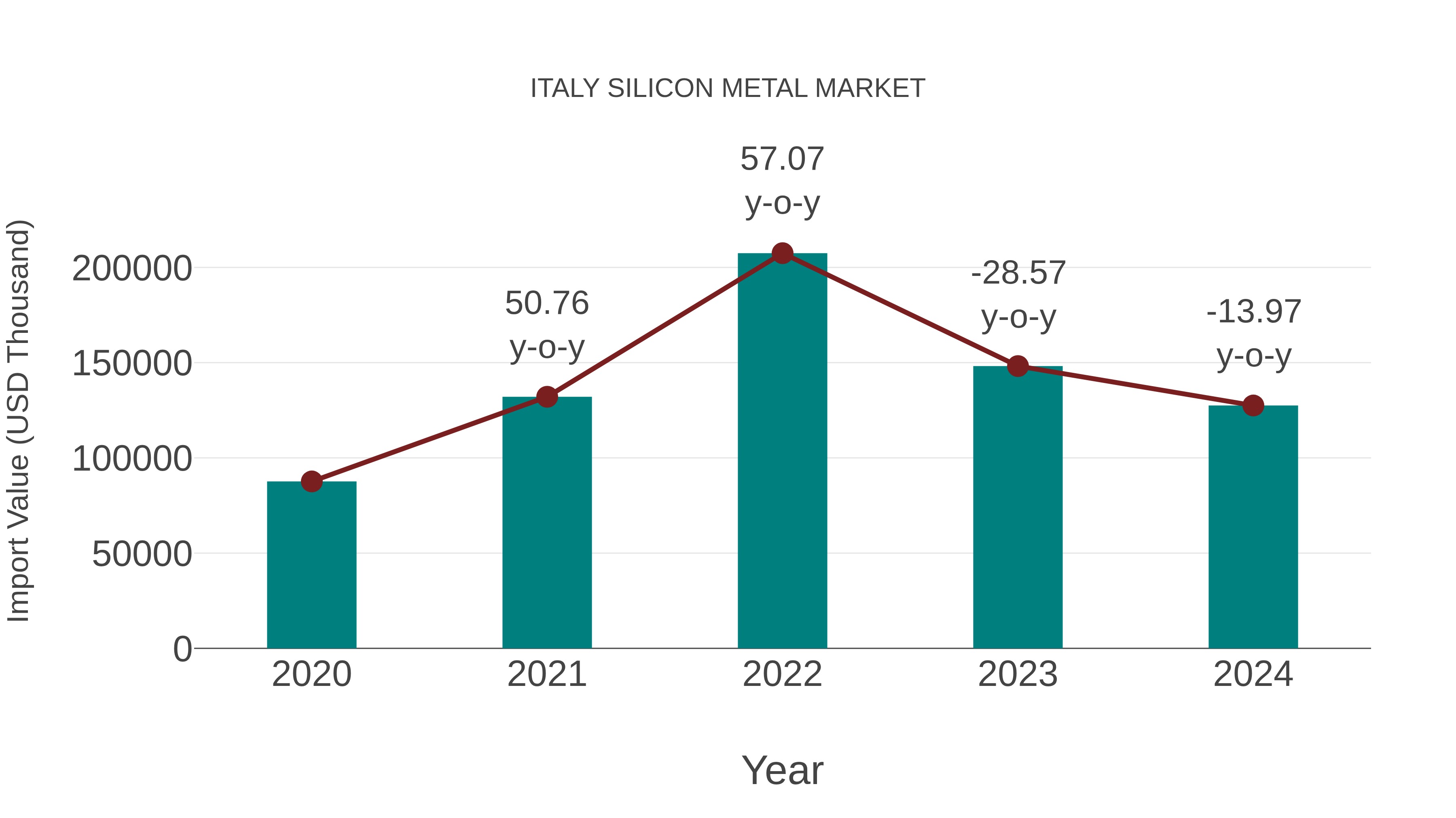  Italy Silicon Metal Market: Import Trend Analysis