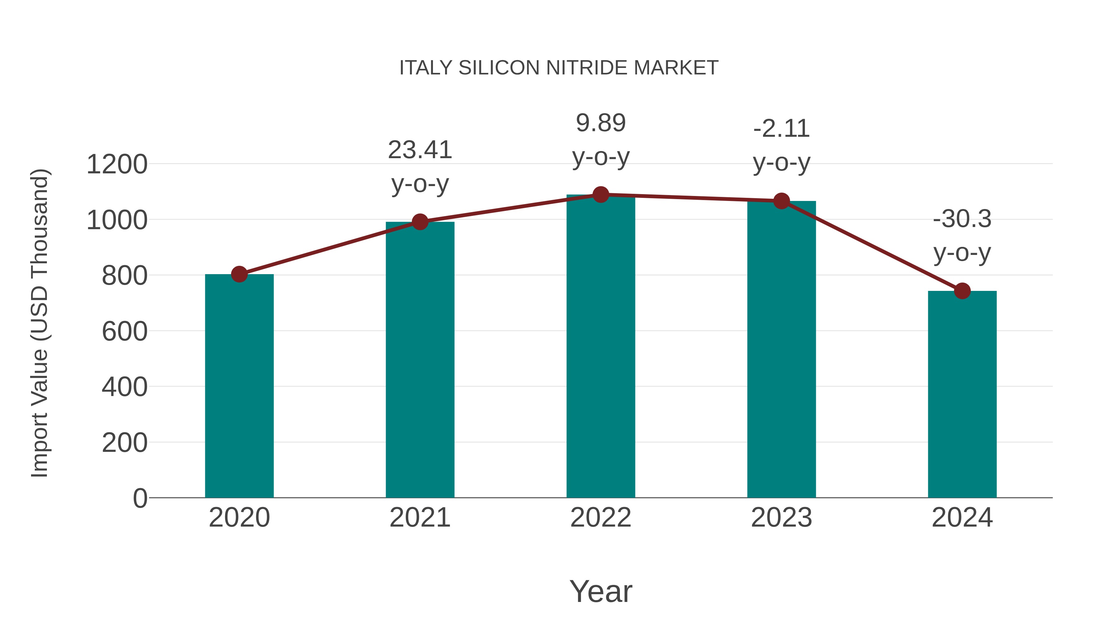  Italy Silicon Nitride Market: Import Trend Analysis