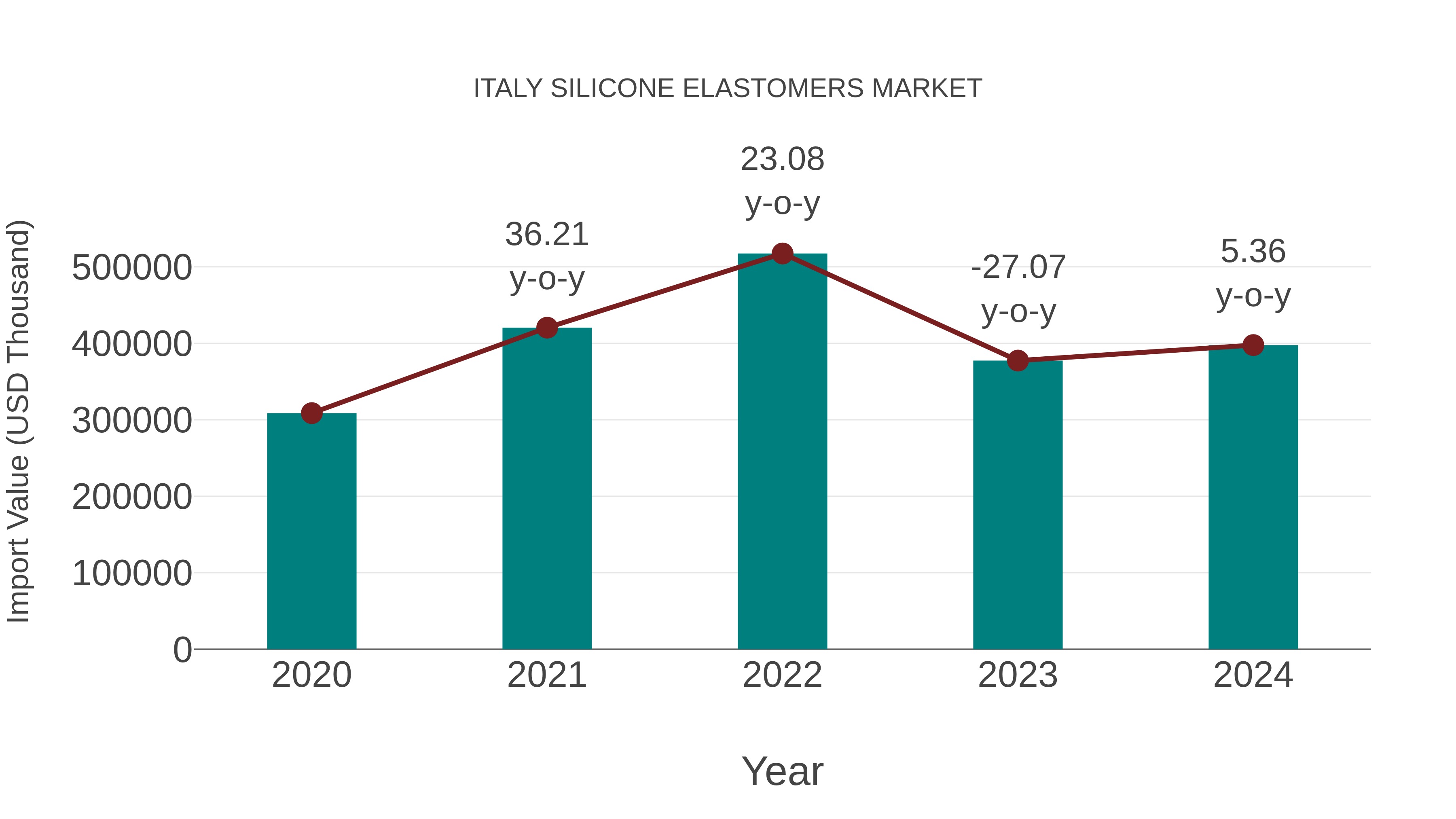  Italy Silicone Elastomers Market: Import Trend Analysis