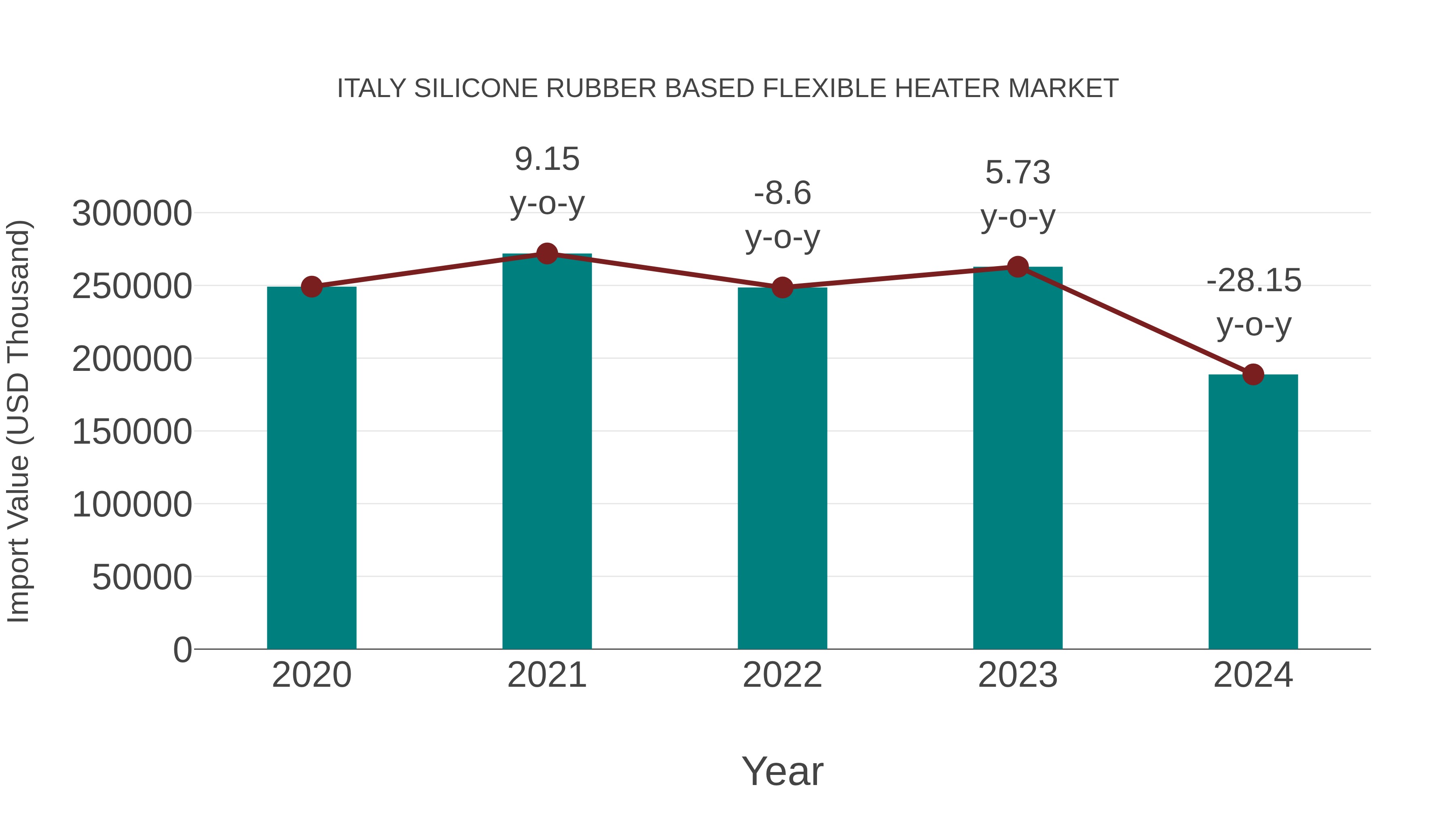  Italy Silicone Rubber Based Flexible Heater Market: Import Trend Analysis