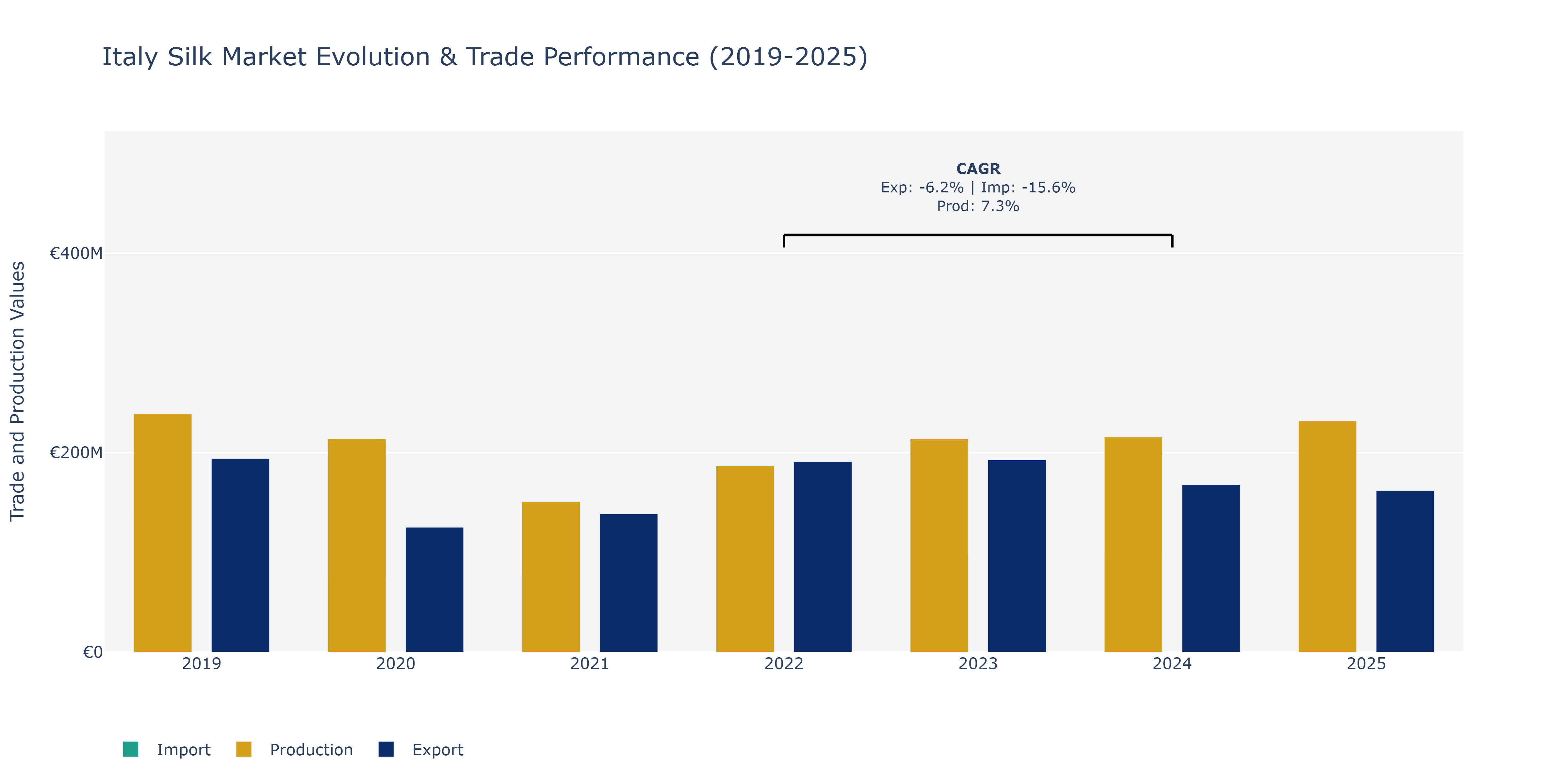 Italy Silk Market: Production & Trade Performance (2019-2025)