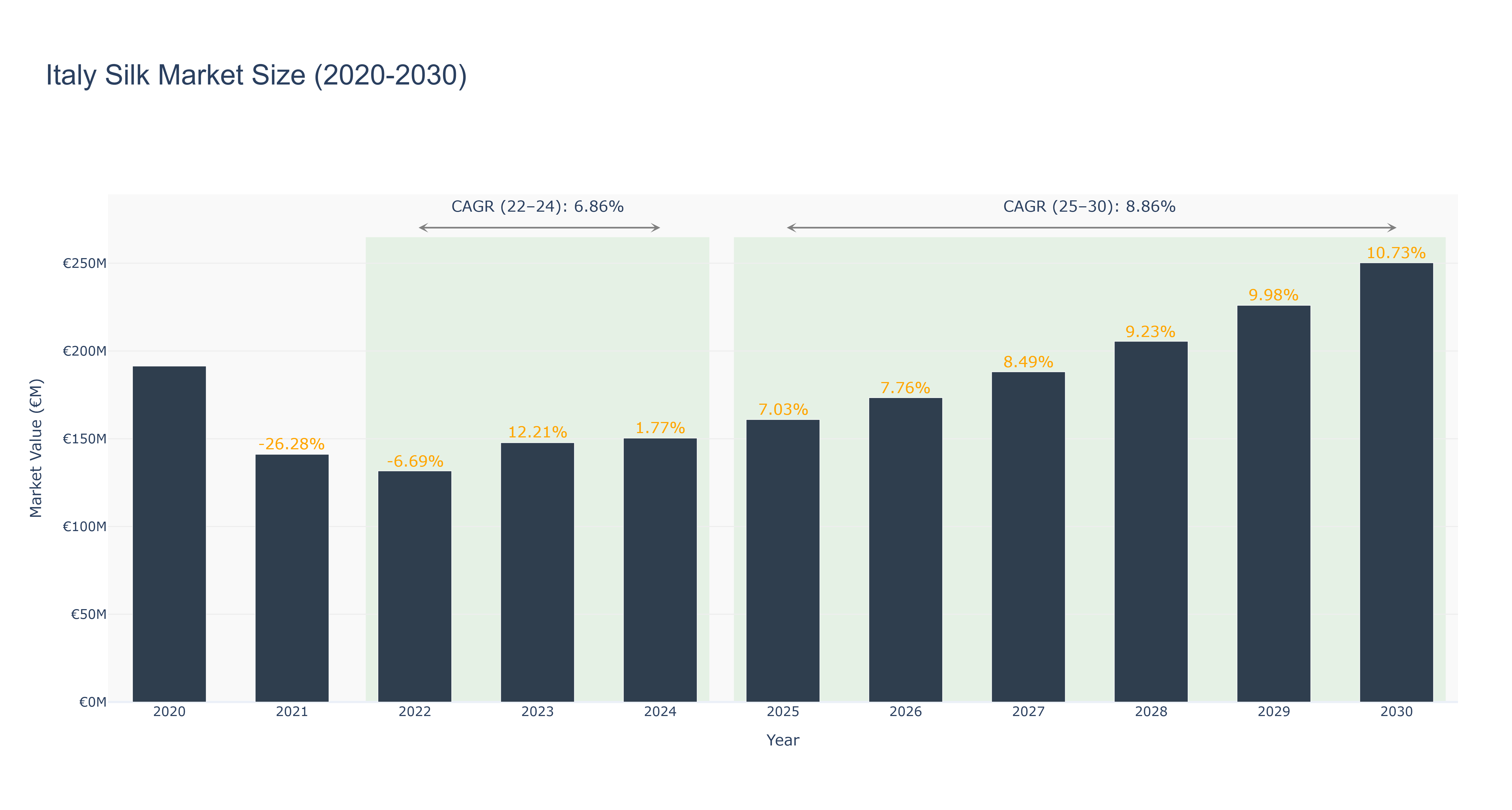 Italy Silk Market Size (2020-2030)