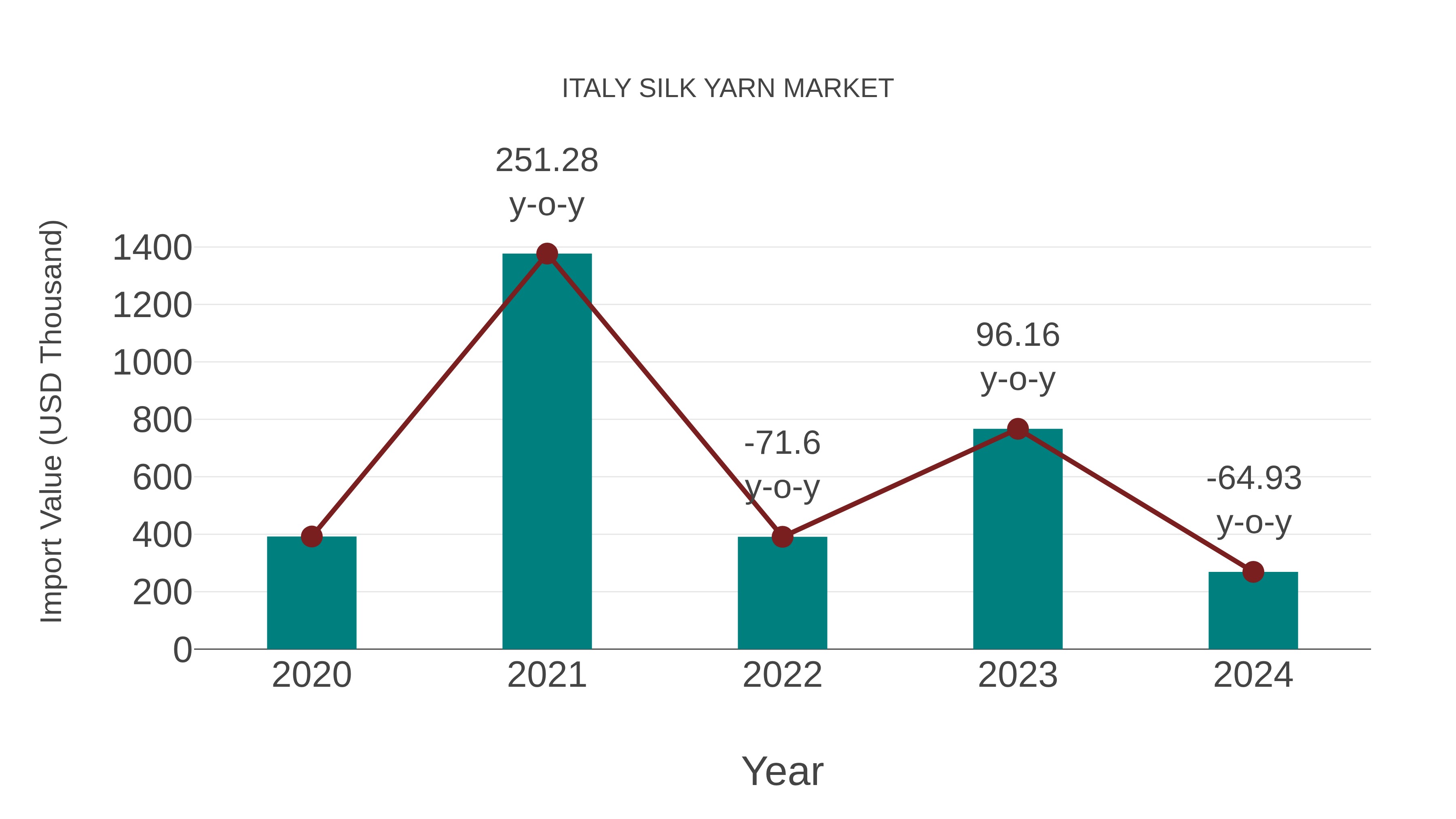  Italy Silk Yarn Market: Import Trend Analysis