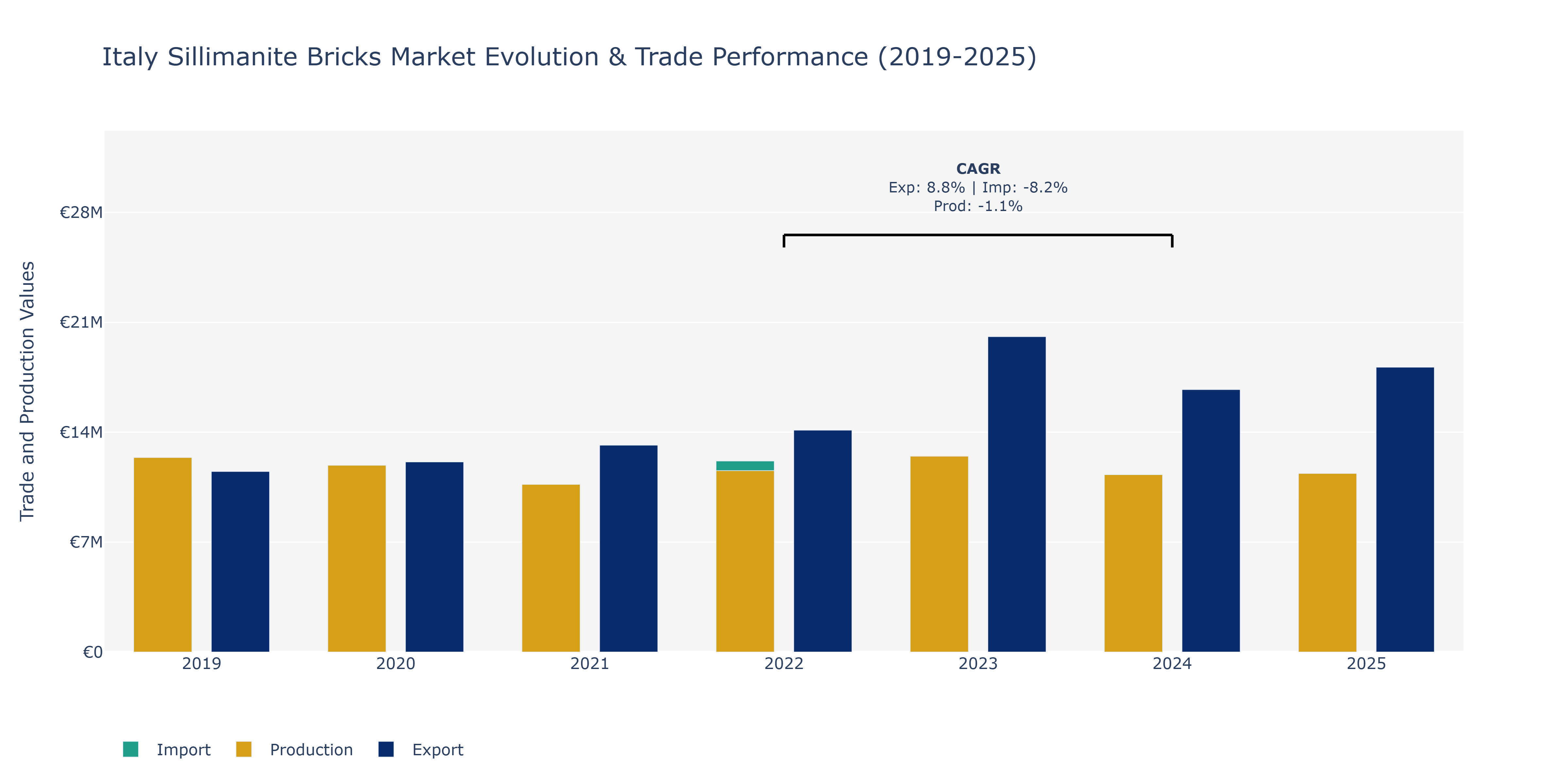 Italy Sillimanite Bricks Market: Production & Trade Performance (2019-2025)