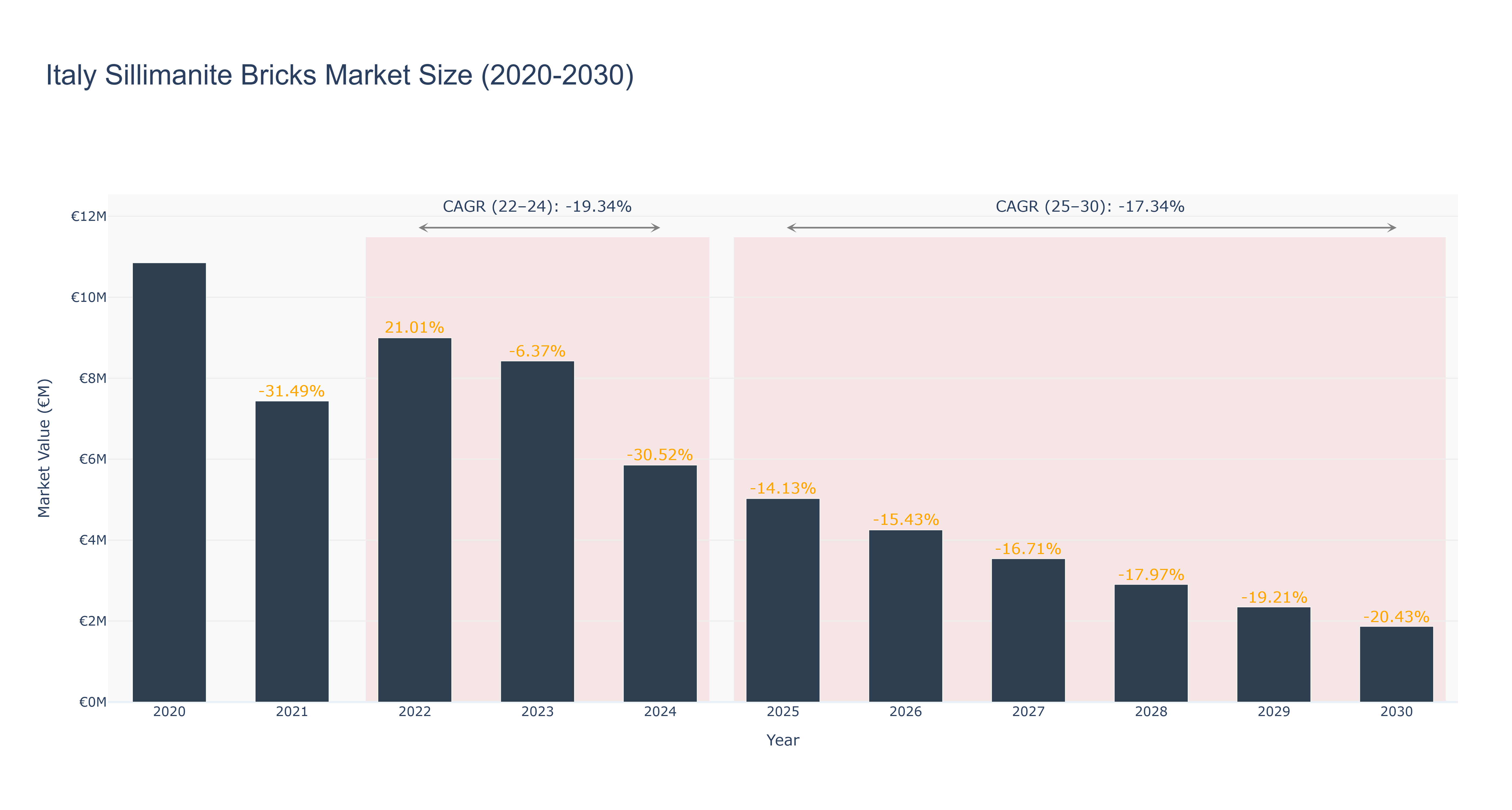 Italy Sillimanite Bricks Market Size (2020-2030)