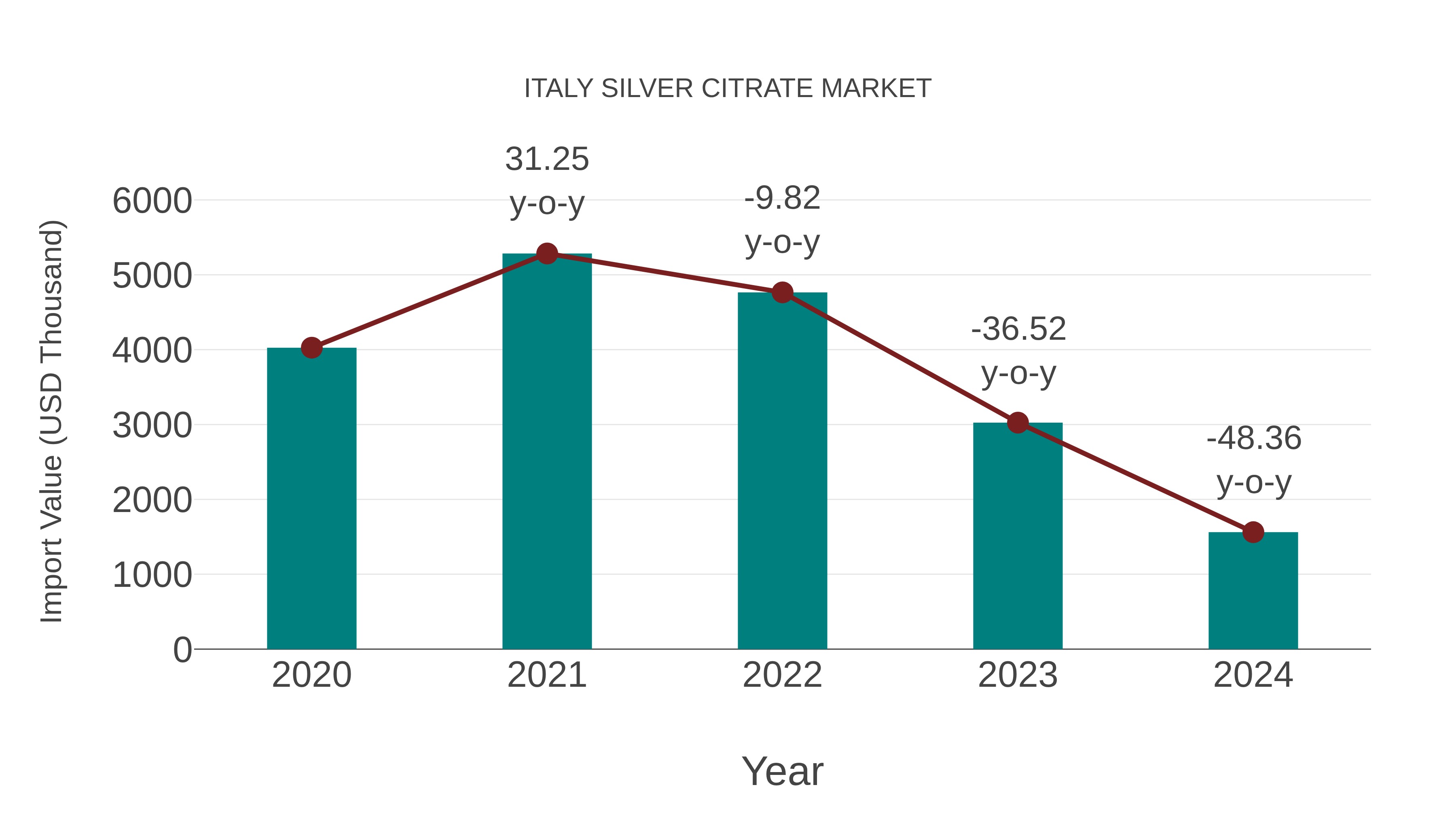 Italy Silver Citrate Market: Import Trend Analysis