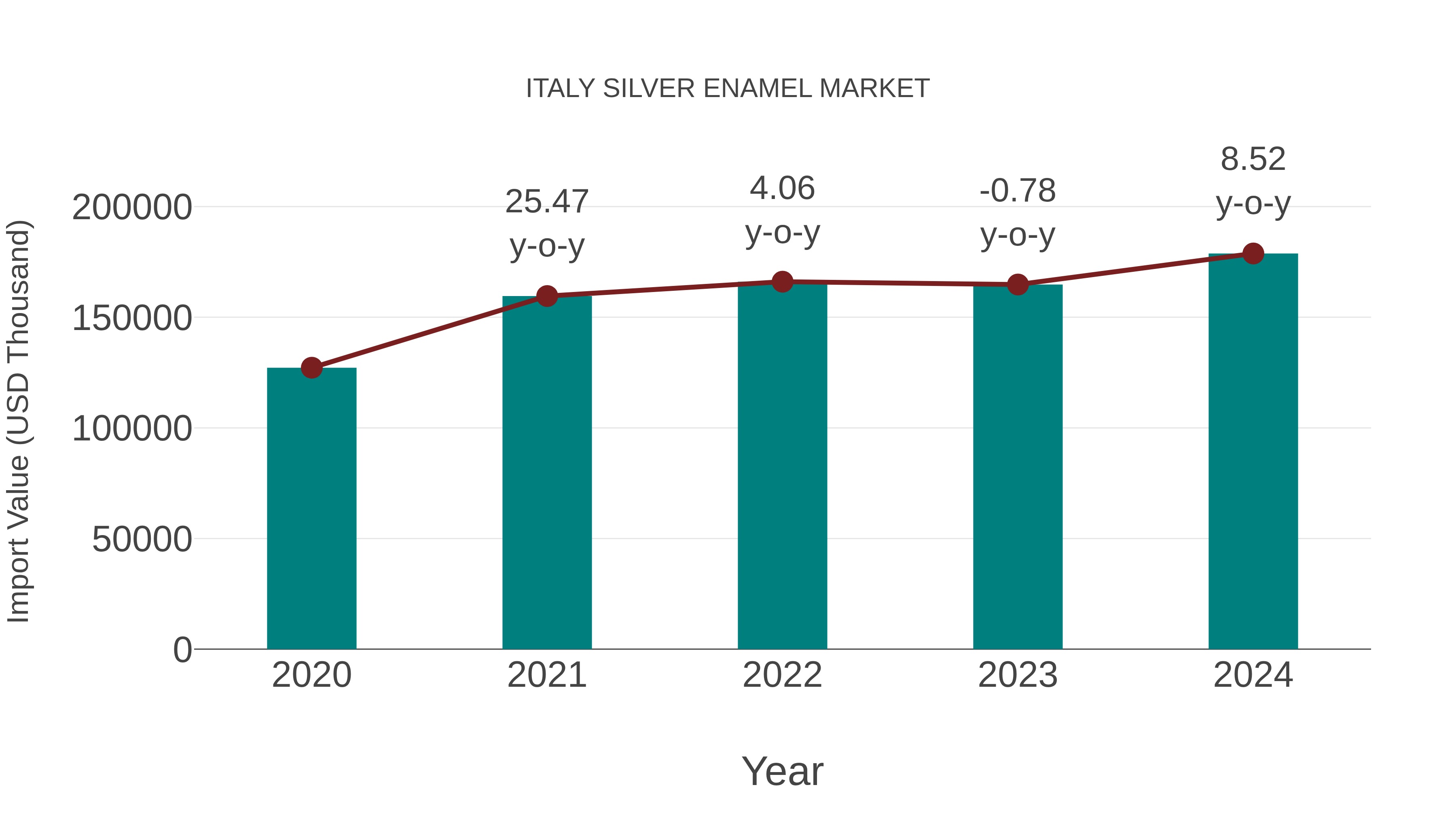  Italy Silver Enamel Market: Import Trend Analysis