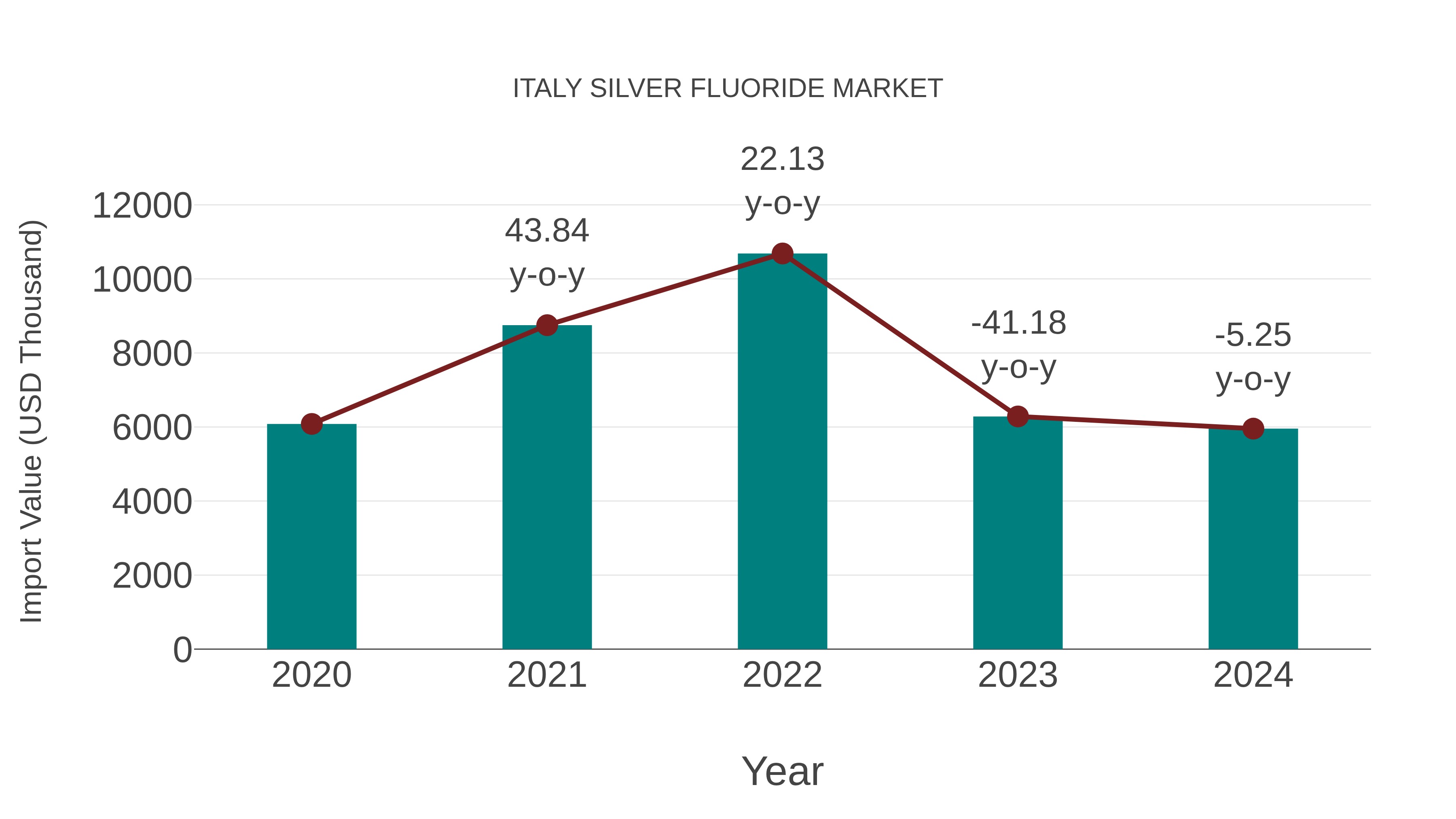  Italy Silver Fluoride Market: Import Trend Analysis