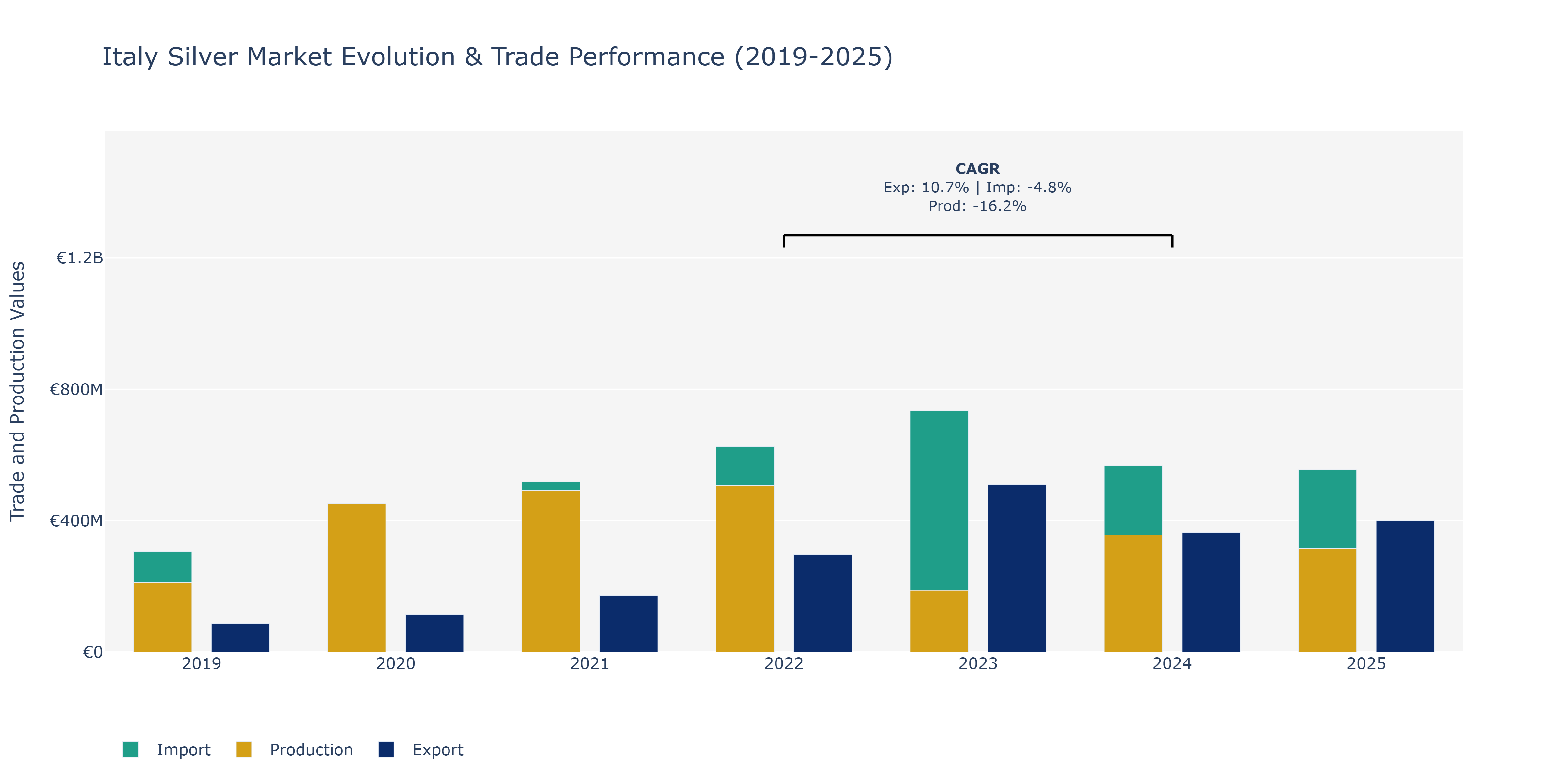 Italy Silver Market: Production & Trade Performance (2019-2025)