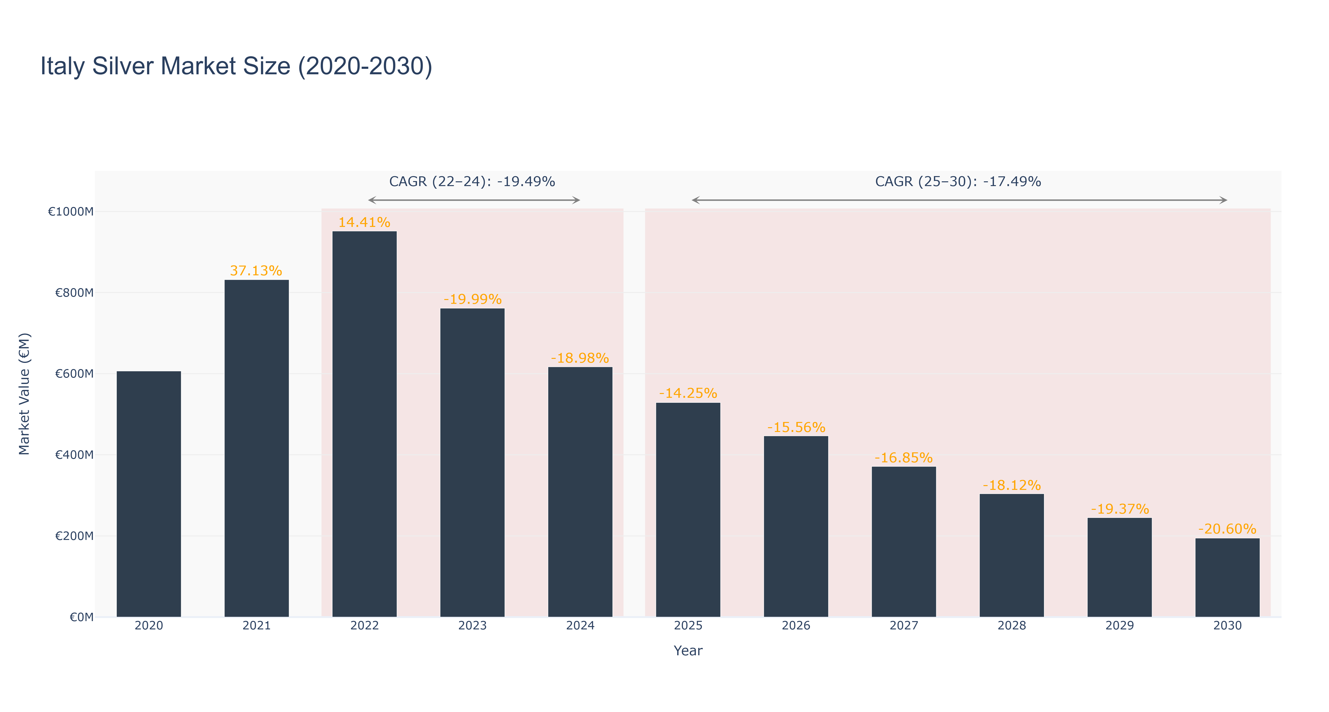 Italy Silver Market Size (2020-2030)