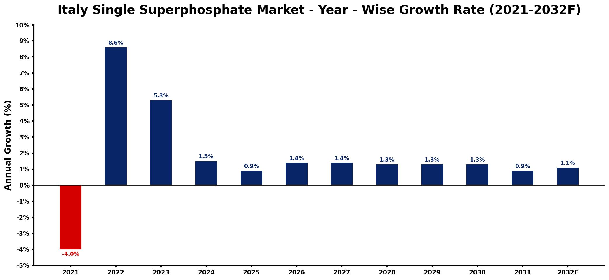 Italy Single Superphosphate Market Year-wise Growth Rate and Key Drivers