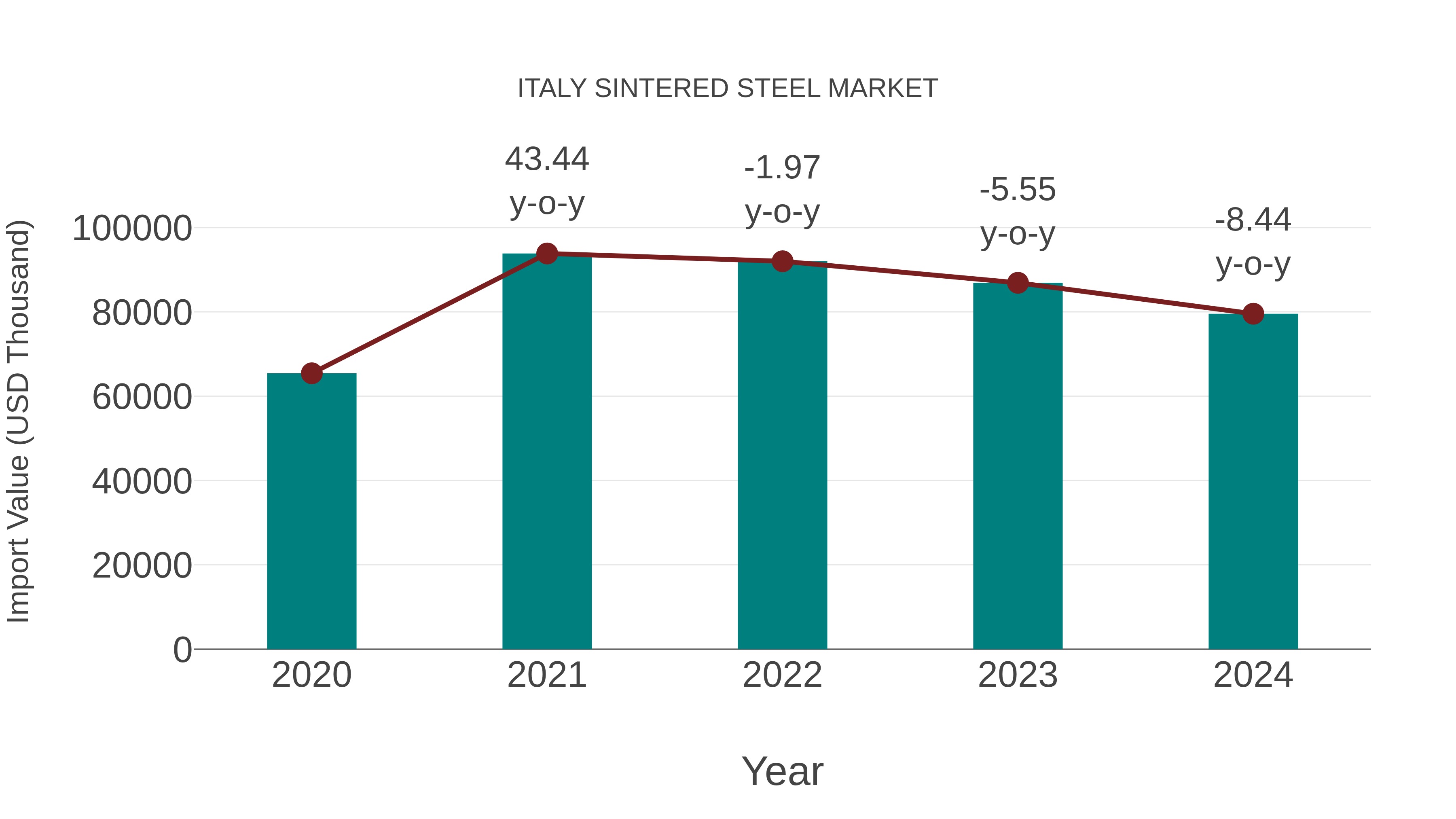 Italy Sintered Steel Market: Import Trend Analysis